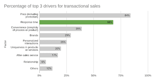In transactional selling, response time is everything
