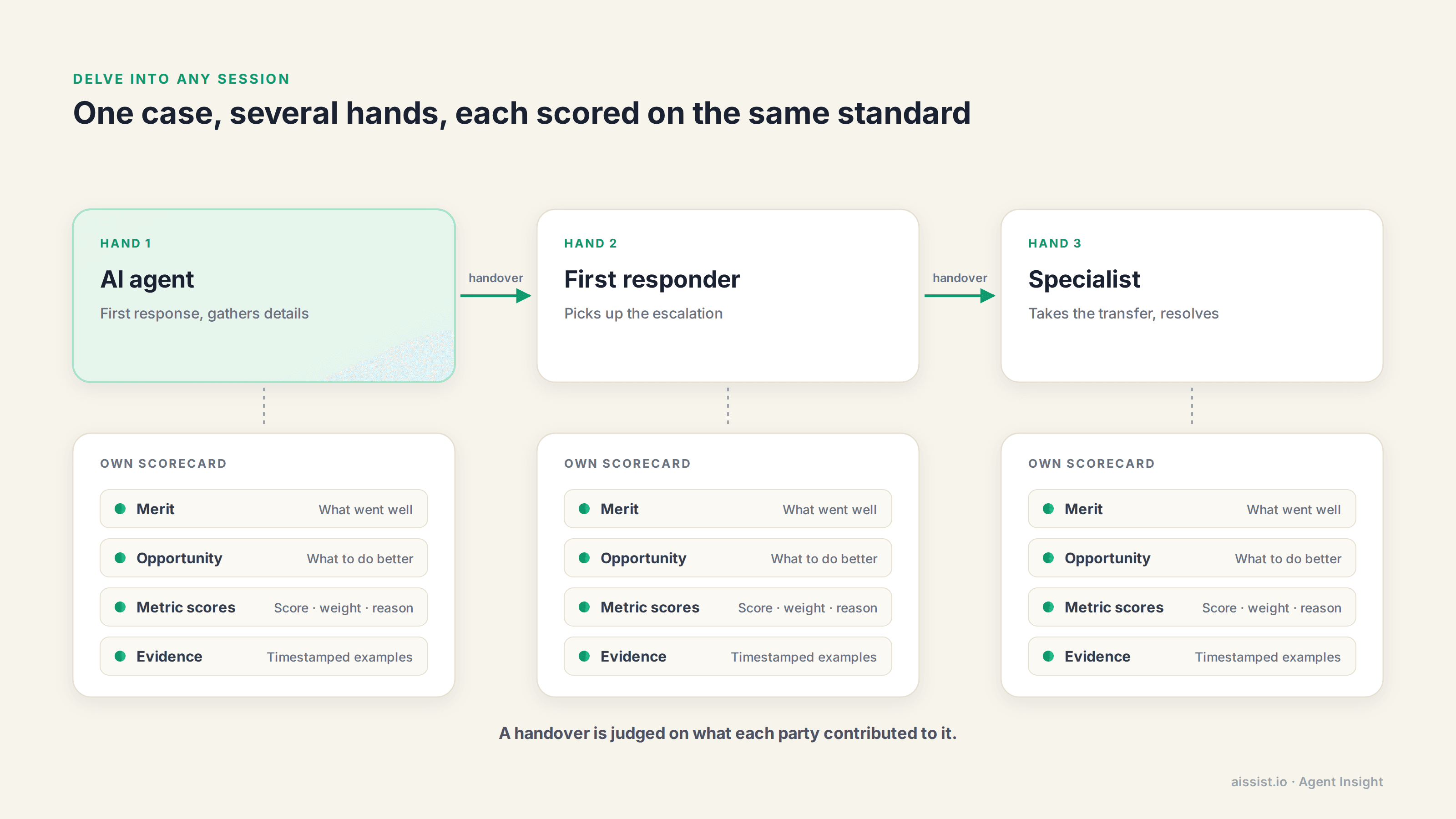 When a case passes from an AI agent to a first responder to a specialist, each agent is scored separately on the same standard with its own merit, opportunity, metric scores and timestamped evidence