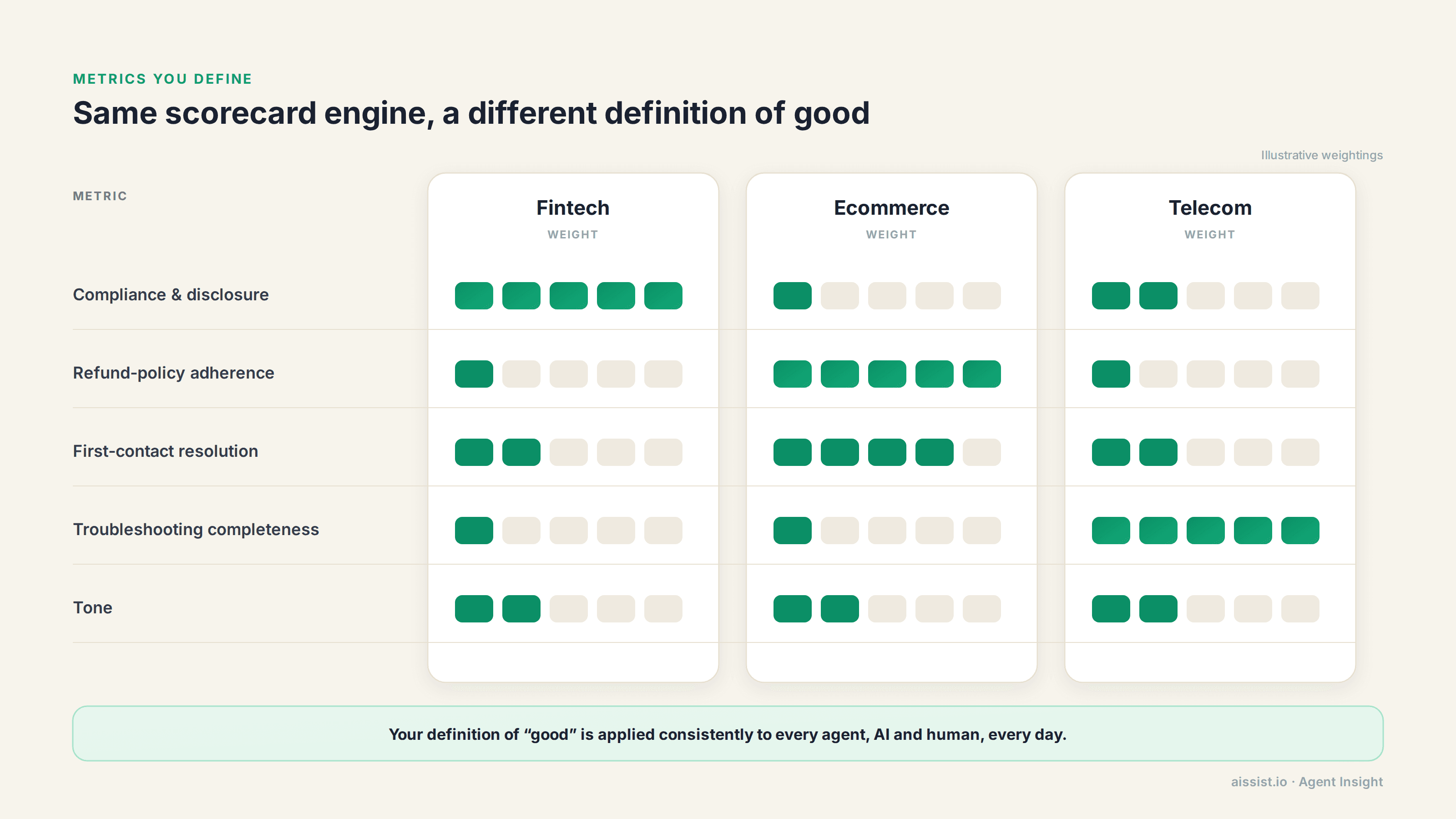 Illustrative metric weightings: fintech weights compliance and disclosure, ecommerce weights refund-policy adherence and first-contact resolution, telecom weights troubleshooting completeness, each applied consistently to AI and human agents