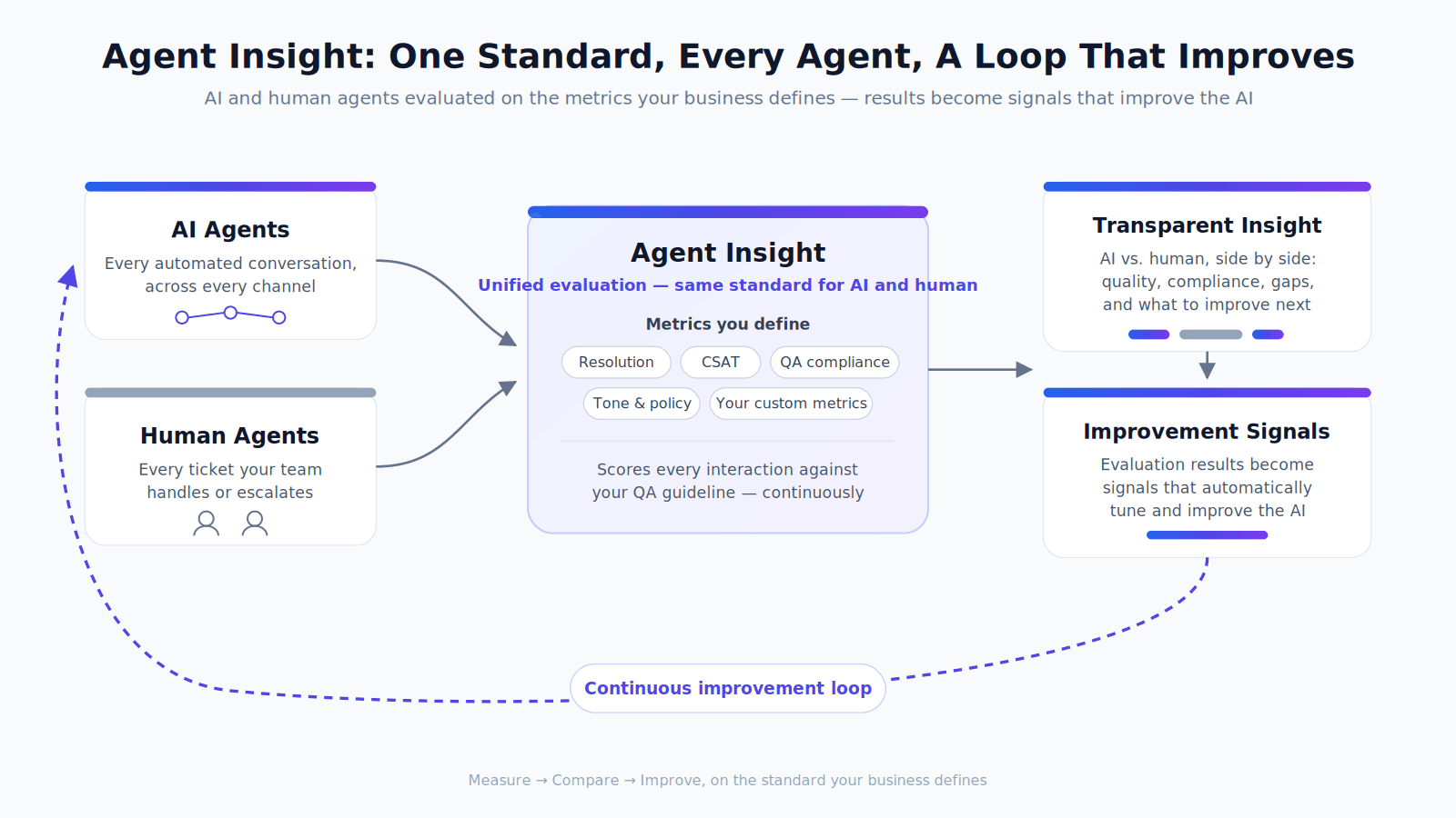 Agent Insight unified evaluation loop: AI agents and human agents are evaluated against the metrics you define — resolution, CSAT, QA compliance, tone and policy, and custom metrics — producing transparent insight and improvement signals that automatically tune the AI in a continuous loop.