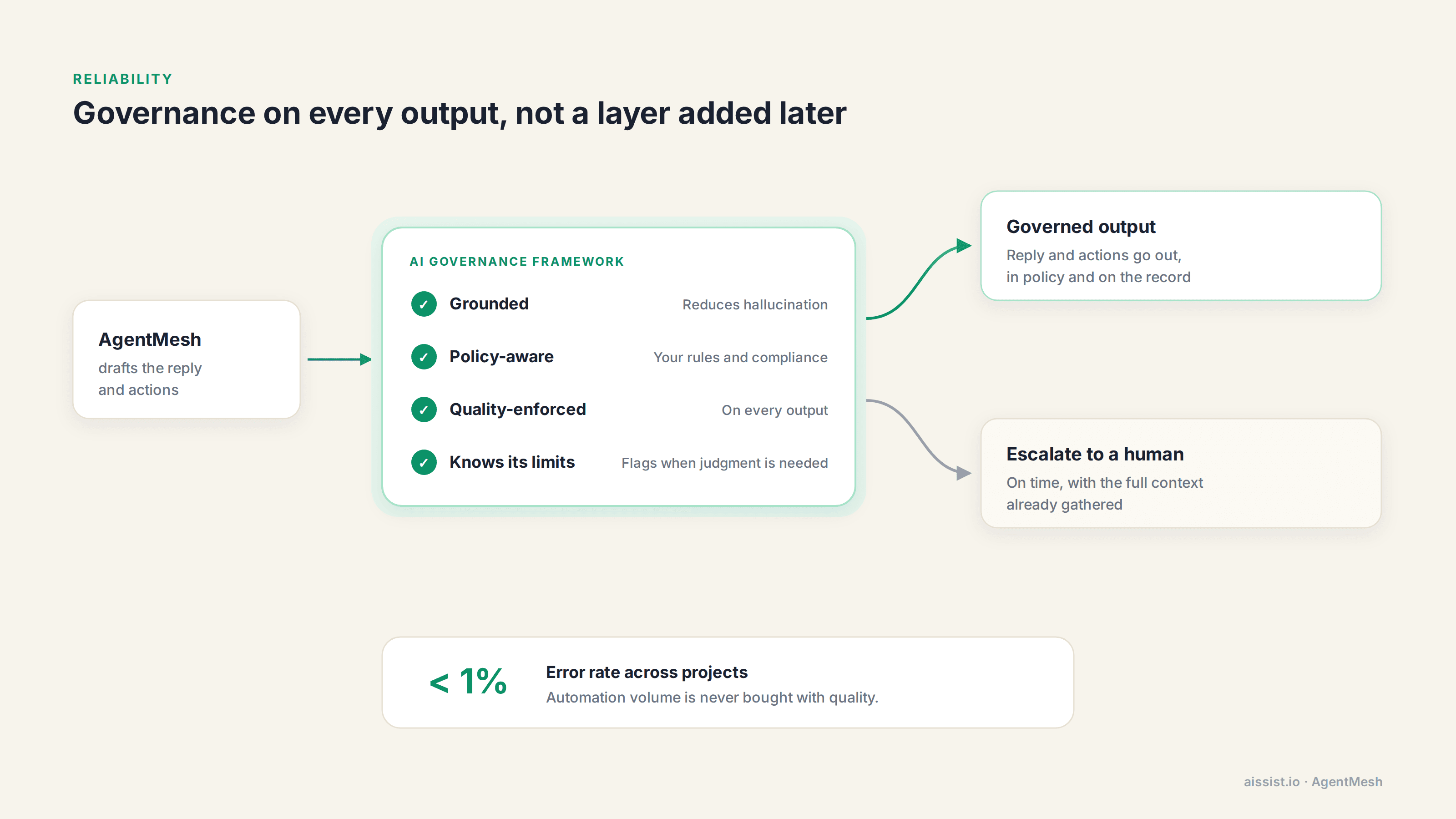 Every AgentMesh output passes an AI governance framework that is grounded, policy-aware and quality-enforced, then goes out governed or escalates to a human with full context