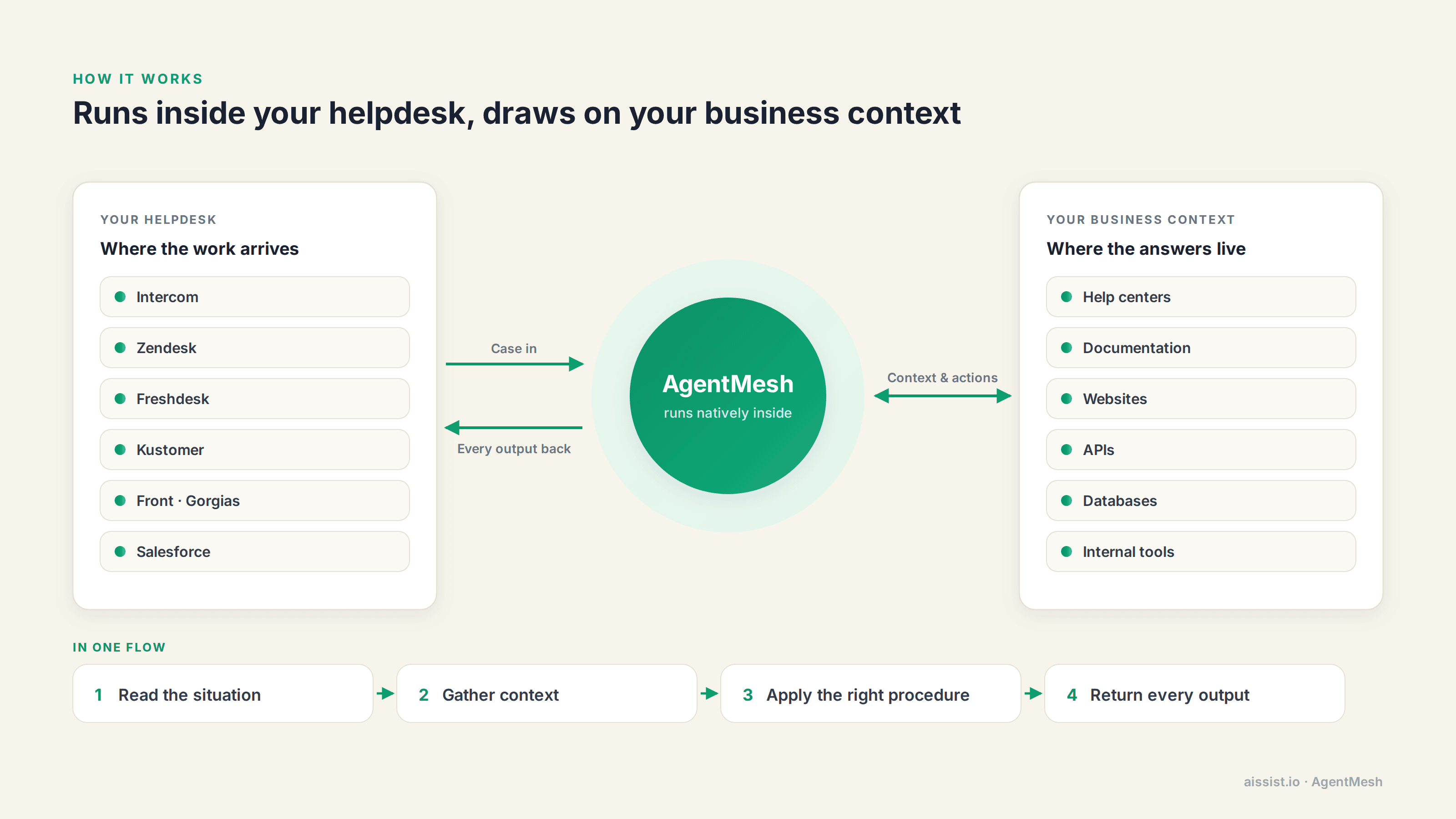 AgentMesh runs natively inside helpdesks like Intercom, Zendesk, Freshdesk, Kustomer, Front, Gorgias and Salesforce, drawing on help centers, documentation, websites, APIs, databases and internal tools