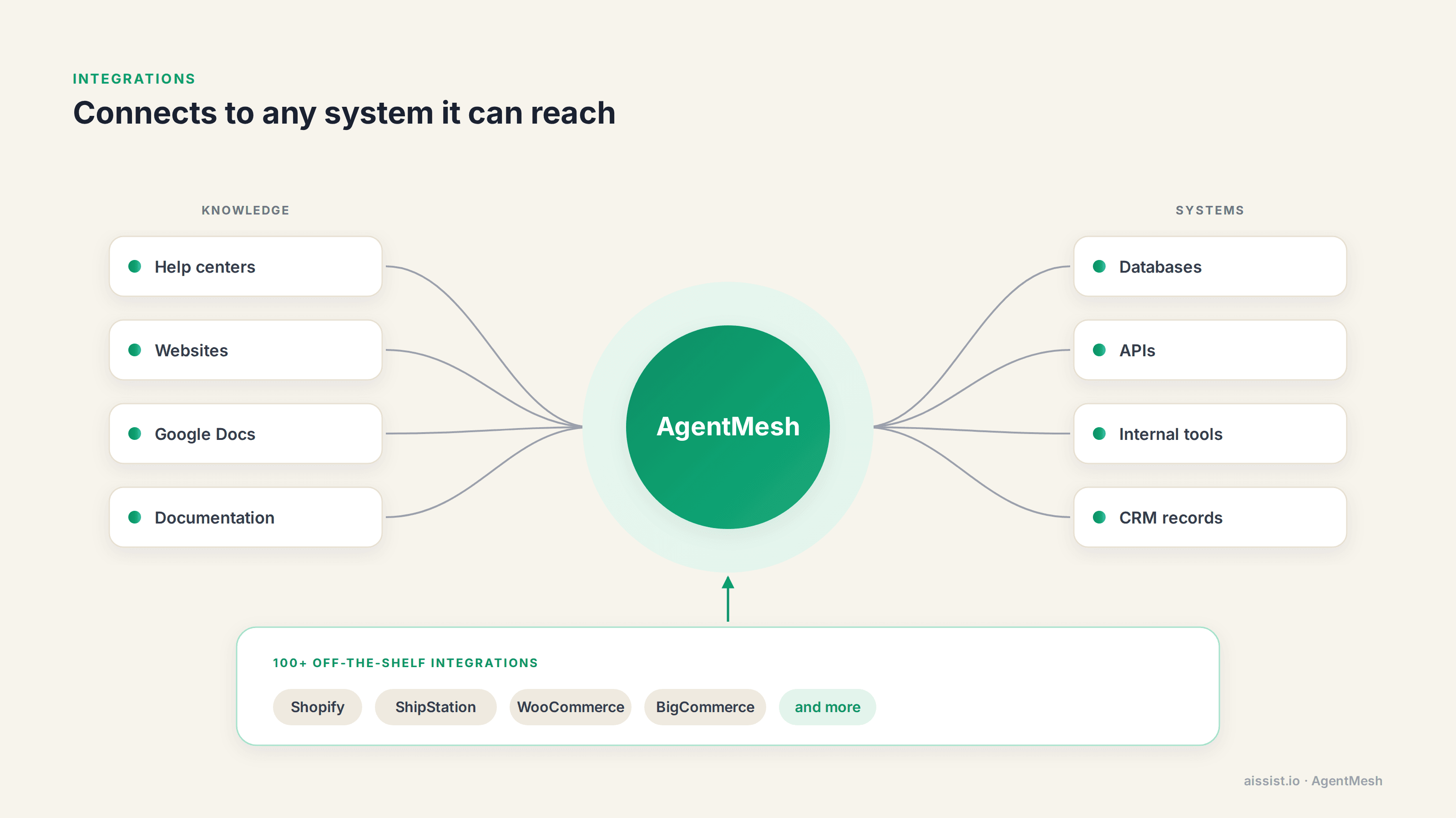 AgentMesh connects to help centers, websites, Google Docs, documentation, databases, APIs, internal tools and CRM records, plus 100+ off-the-shelf integrations including Shopify, ShipStation, WooCommerce and BigCommerce