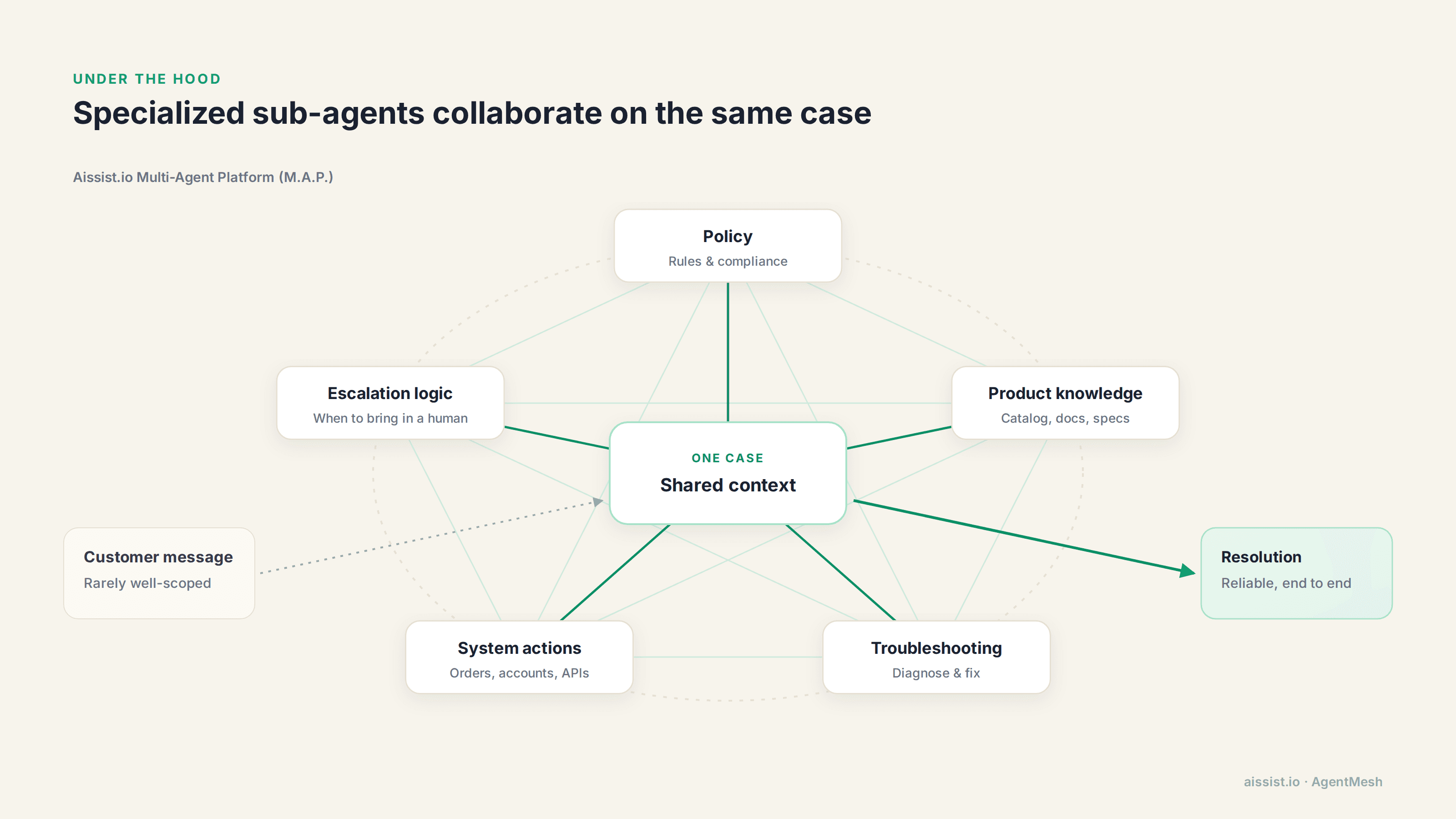 On the Aissist.io Multi-Agent Platform, policy, product knowledge, troubleshooting, system actions and escalation sub-agents collaborate on one shared case