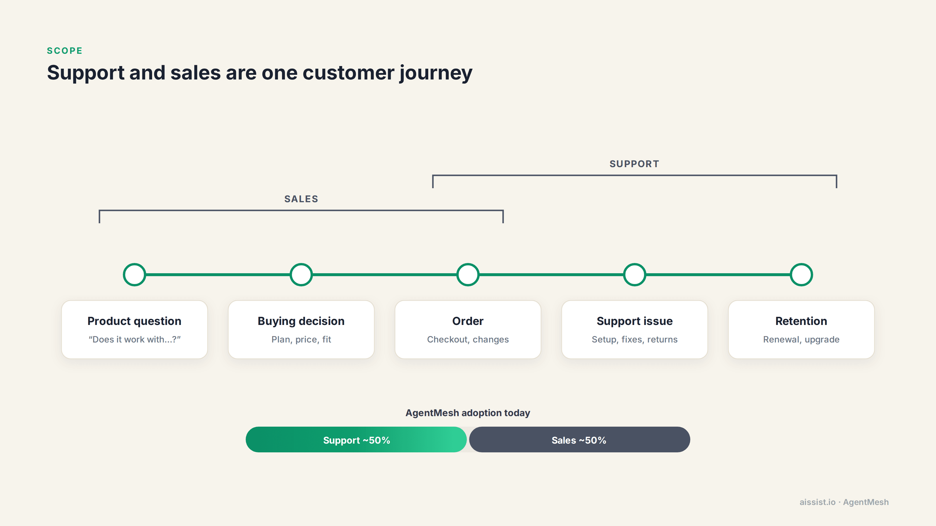 Support and sales as one customer journey, from product question and buying decision to order, support issue and retention, with AgentMesh adoption split about 50/50