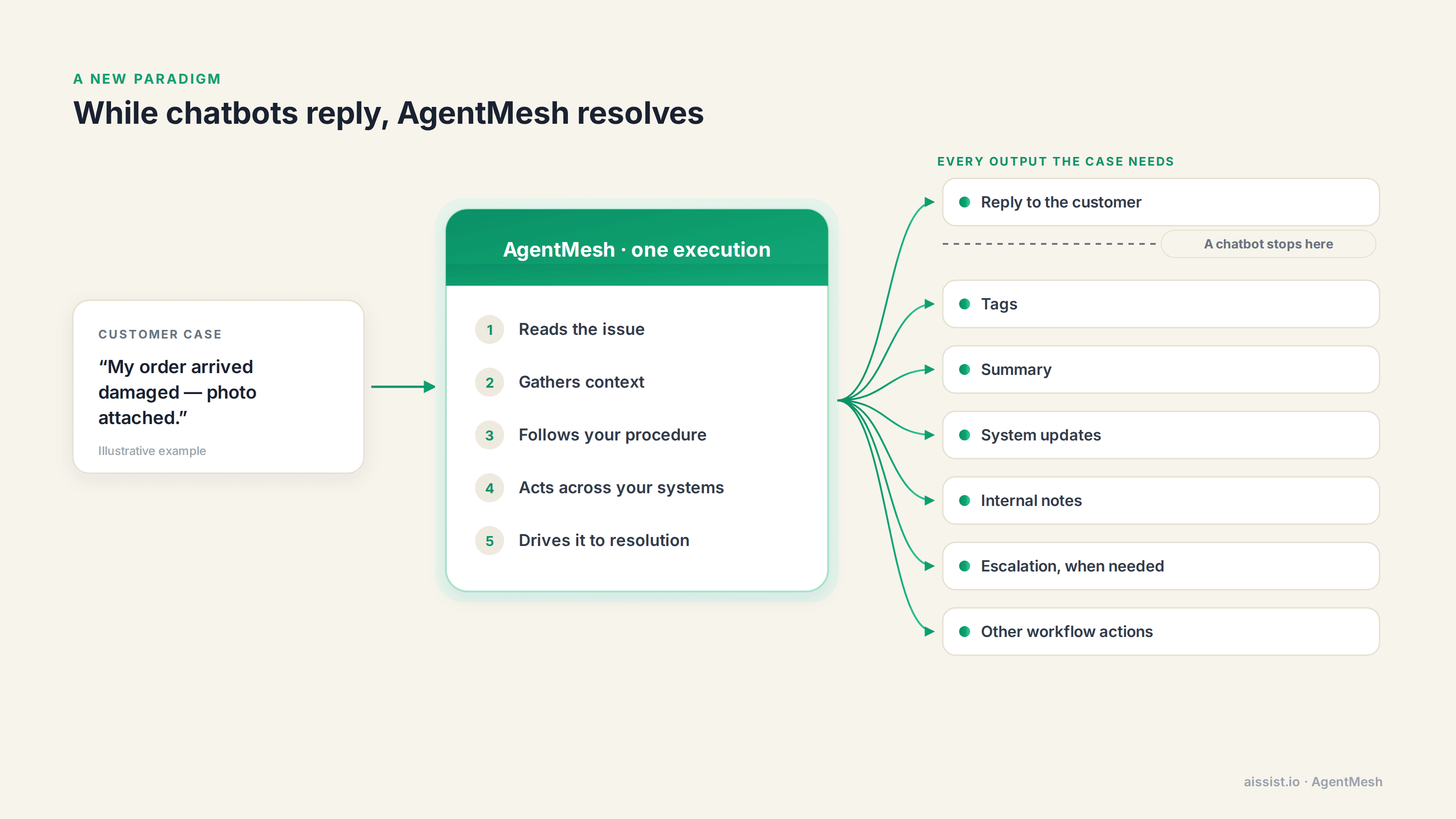 AgentMesh reads the issue, gathers context, follows your procedure and acts across systems in one execution, producing the reply plus tags, summary, system updates, notes, escalation and workflow actions, where a chatbot stops at the reply