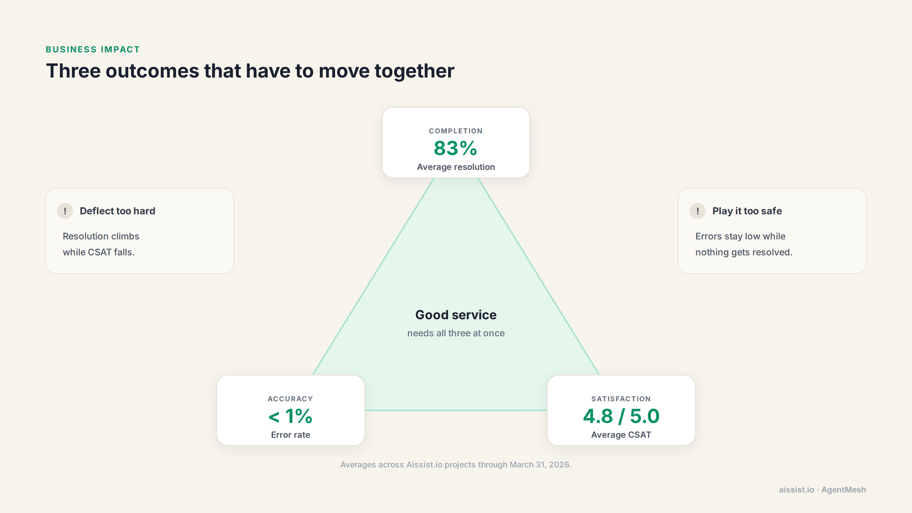 AgentMesh is measured on three outcomes that must move together: 83% average resolution, under 1% error rate and 4.8 out of 5 CSAT across projects through March 31, 2026