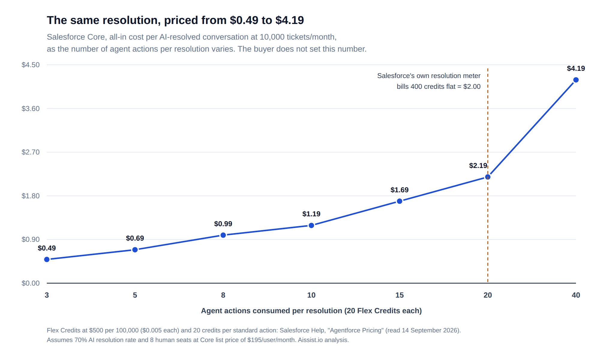 Line chart of Salesforce Core AI agent pricing per resolved conversation, rising from $0.49 at three agent actions per resolution to $4.19 at forty, with Salesforce's own flat 400-credit resolution meter marked at $2.00.