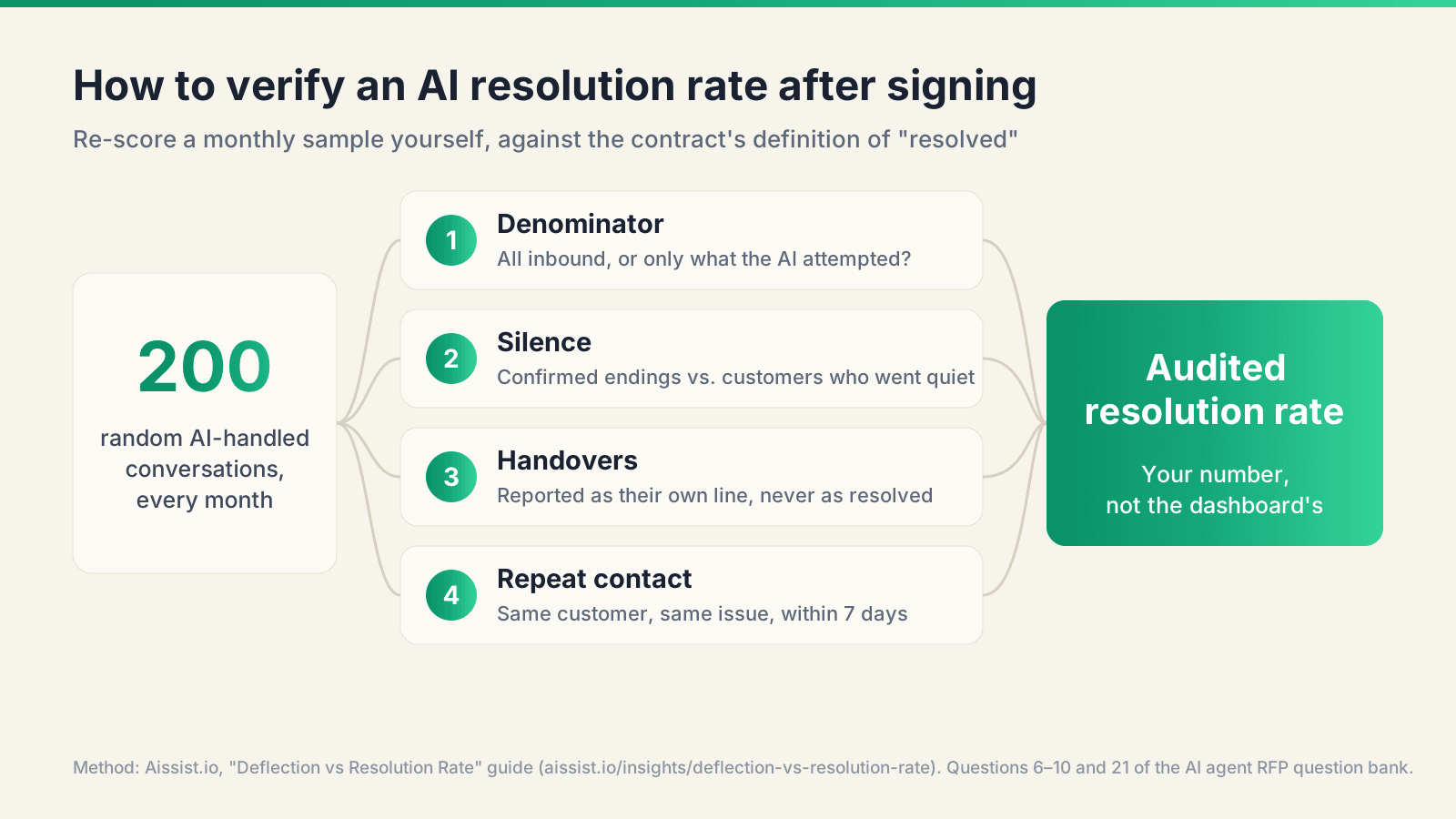 How to verify an AI agent's resolution rate after signing: four checks on a 200-conversation sample