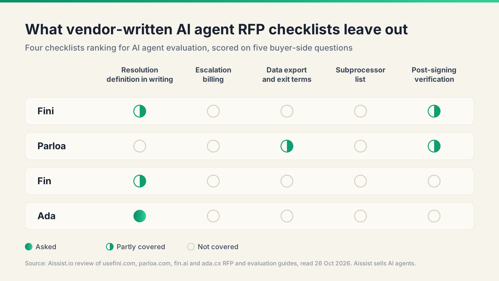 AI agent evaluation coverage matrix: how the Fini, Parloa, Fin and Ada RFP checklists cover five buyer-side questions