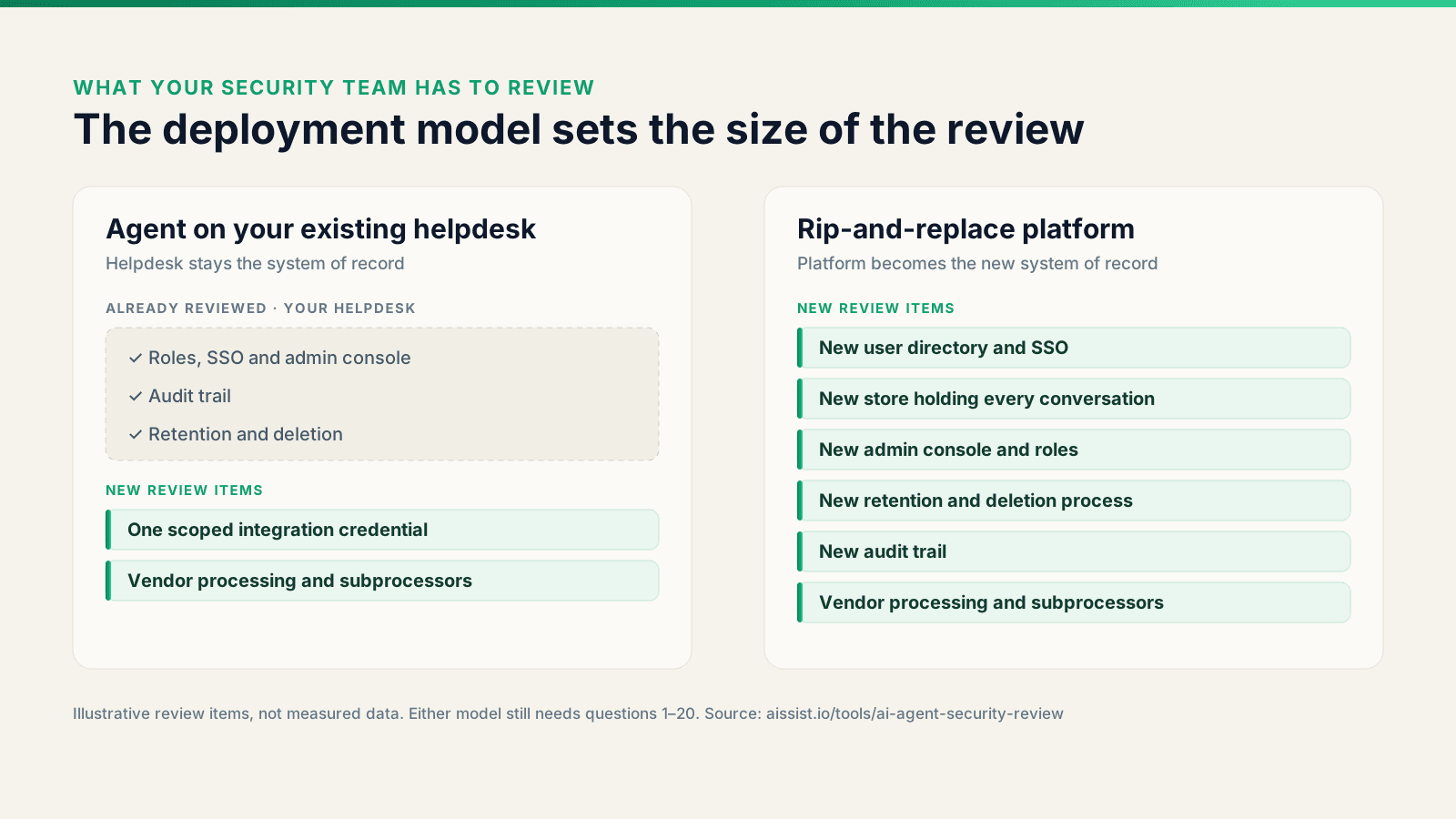Comparison of AI agent security review surface: an agent deployed on an existing helpdesk adds one integration credential and vendor processing, while a rip-and-replace platform adds a new system of record, user directory, data store, admin console, retention policy and audit log