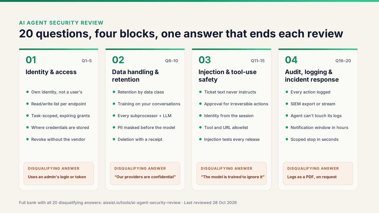AI agent security review question bank: four blocks of five questions — identity and access, data handling and retention, injection and tool-use safety, audit logging and incident response — each with its headline disqualifying answer
