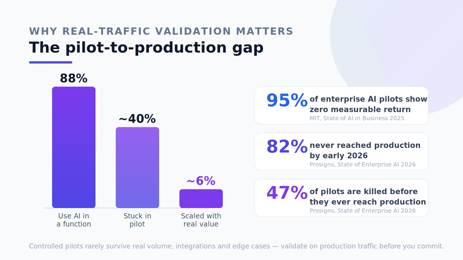 Chart of the AI pilot-to-production gap: about 95% of enterprise AI pilots deliver zero measurable return and 82% of 2024 initiatives never reached production by early 2026.