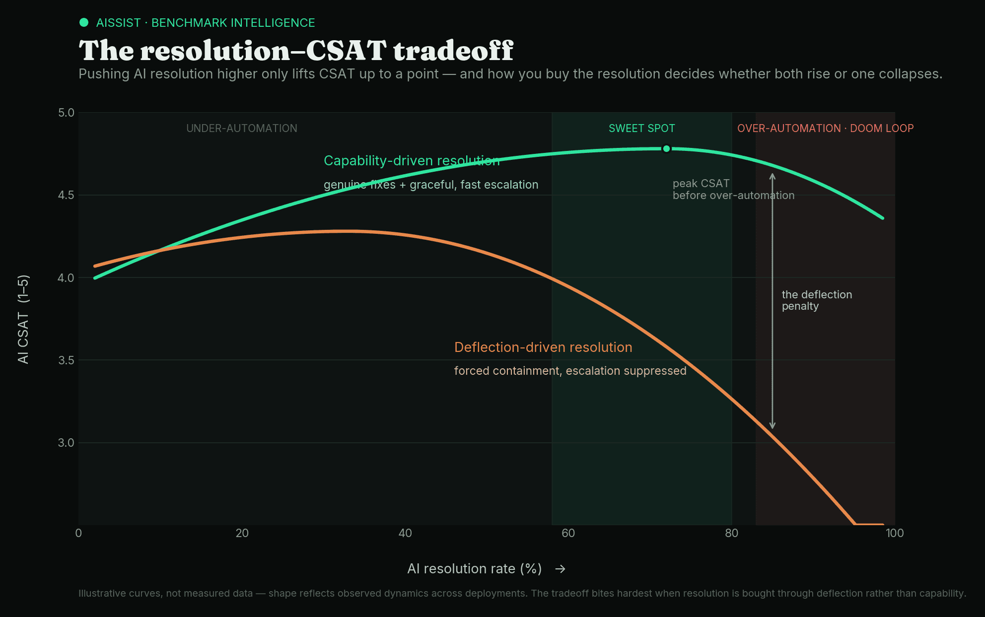 AI resolution rate on the horizontal axis against AI CSAT on the vertical axis. Both the capability-driven (emerald) and deflection-driven (coral) curves rise then fall — CSAT dips at the low end from under-automation and collapses at the high end from over-automation. The sweet spot sits at roughly 60–80% resolution, and the gap between the curves is the deflection penalty.