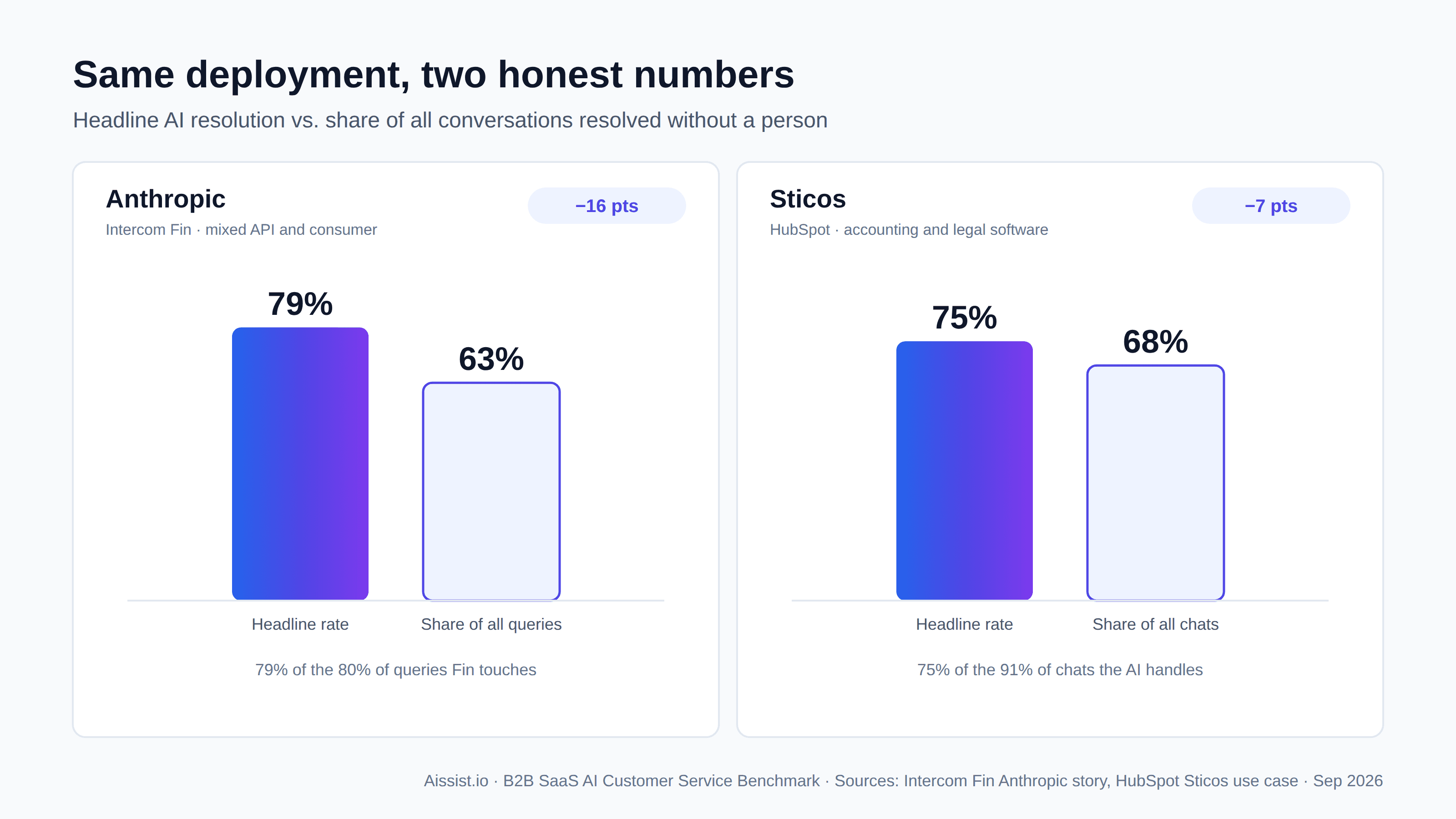 Headline AI resolution versus share of all conversations at Anthropic (79% vs 63%) and Sticos (75% vs 68%), showing how B2B SaaS customer support denominators change the number