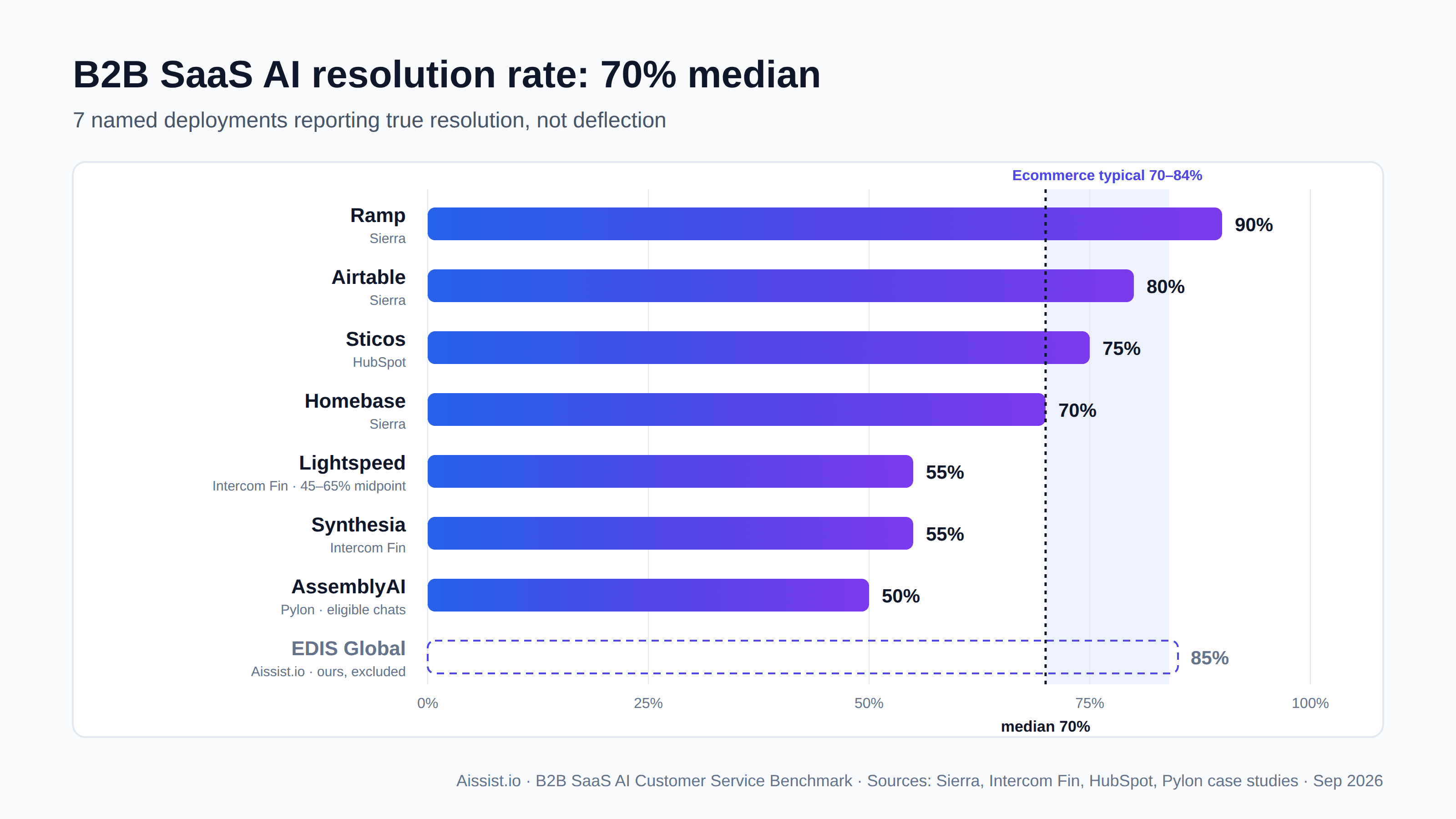 B2B SaaS AI resolution rates across seven named deployments, median 70%, shown against the ecommerce typical range of 70–84%