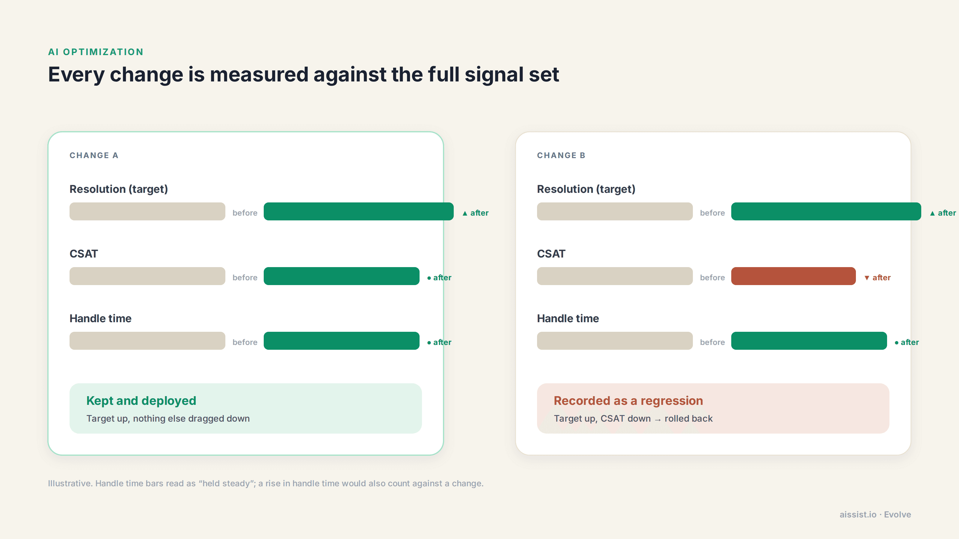 Multi-objective optimization: a change that lifts its target while other signals hold is deployed, while one that lifts its target but lowers CSAT is recorded as a regression and rolled back