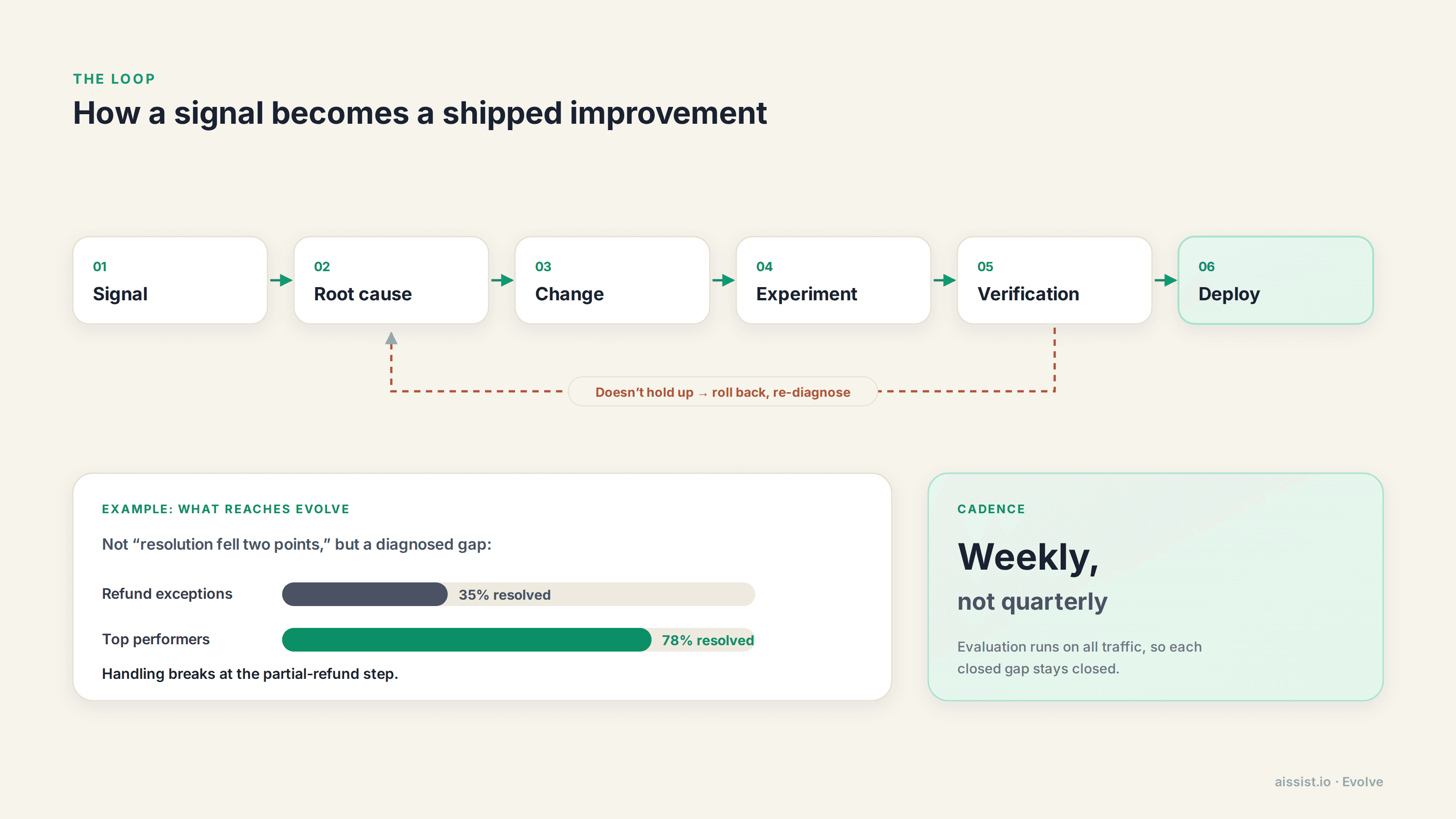 Evolve loop from signal to root cause, change, experiment, verification and deploy, with rollback and re-diagnosis when a change doesn't hold up, illustrated by refund exceptions resolving at 35% versus 78% for top performers