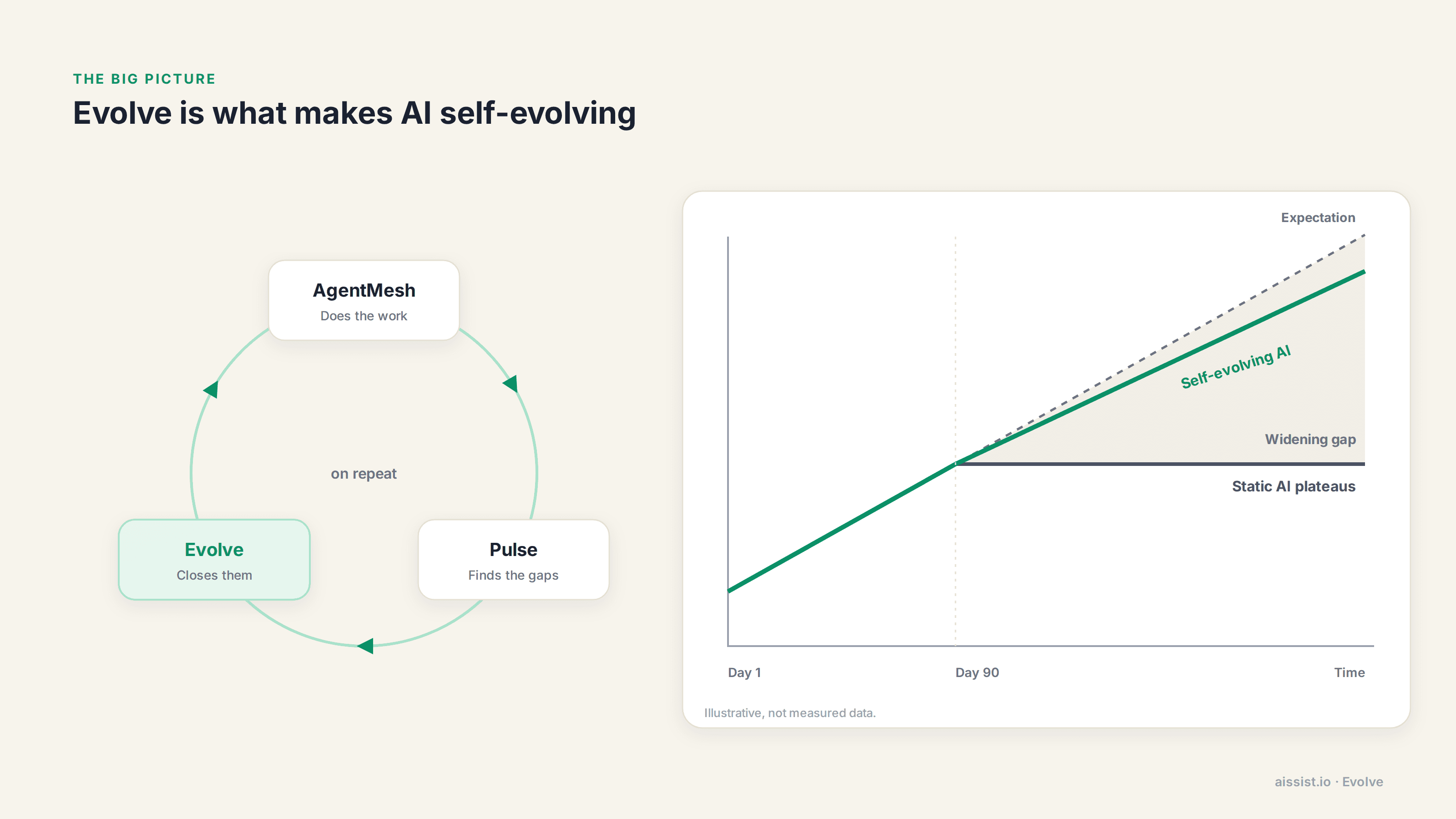 The self-evolving AI loop: AgentMesh does the work, Pulse finds the gaps and Evolve closes them, while static AI plateaus against rising expectations