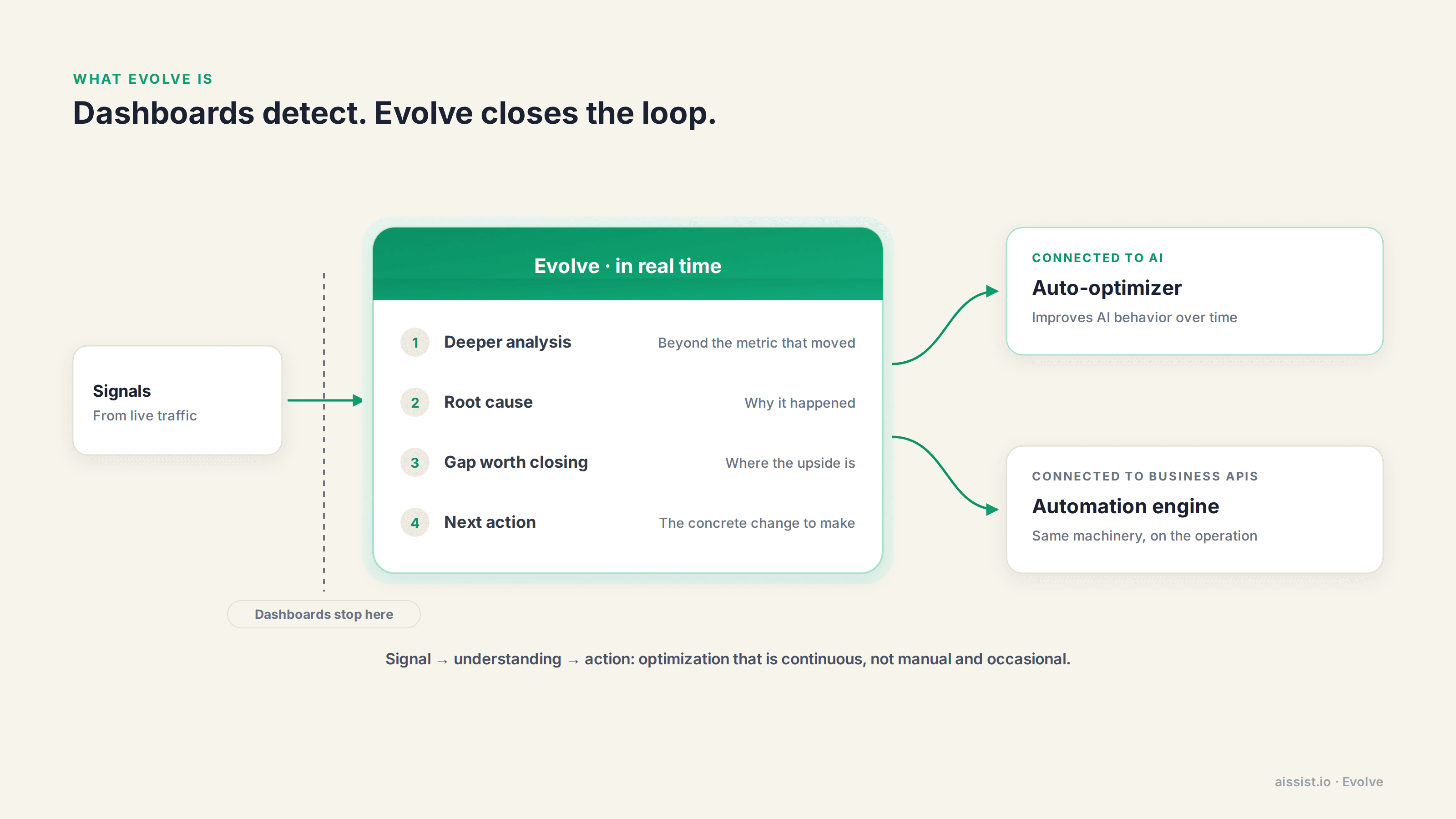 Evolve takes signals from live traffic through deeper analysis, root cause, the gap worth closing and the next action, acting as an auto-optimizer for AI or an automation engine for business APIs, where dashboards stop at detection