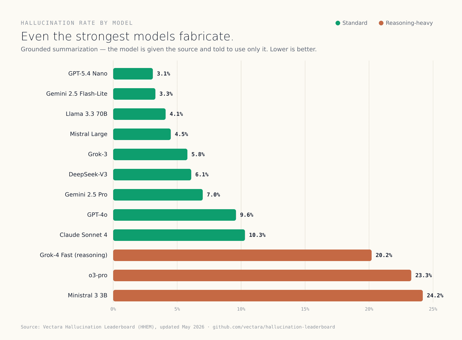 Bar chart of hallucination rates by model on Vectara's HHEM grounded-summarization benchmark, May 2026. Standard models range from about 3 percent (GPT-5.4 Nano, Gemini 2.5 Flash-Lite) to roughly 10 percent (GPT-4o, Claude Sonnet 4); reasoning-heavy models are far higher — Grok-4 Fast 20.2 percent, o3-pro 23.3 percent, and Ministral 3 3B 24.2 percent.