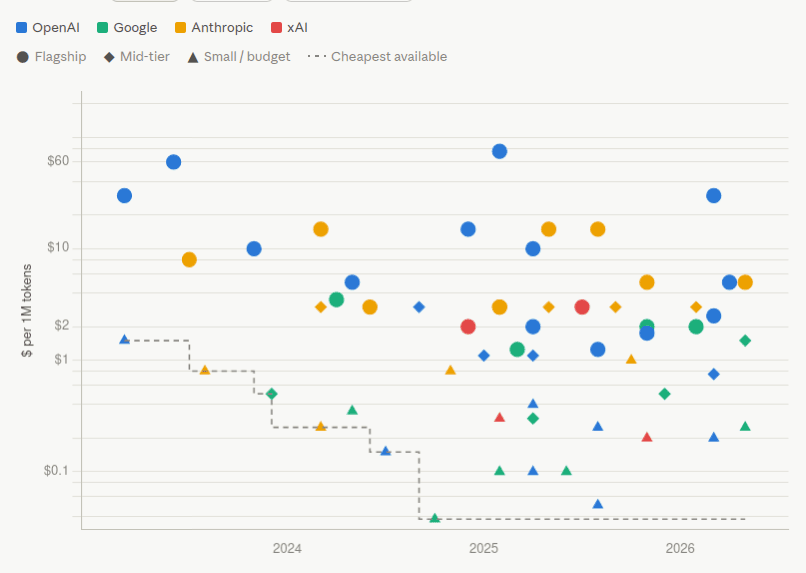 Published $ per 1M token pricing for OpenAI, Google, Anthropic, and xAI models from 2024 through 2026, with the cheapest available option flattening and flagship prices rising again in early 2026