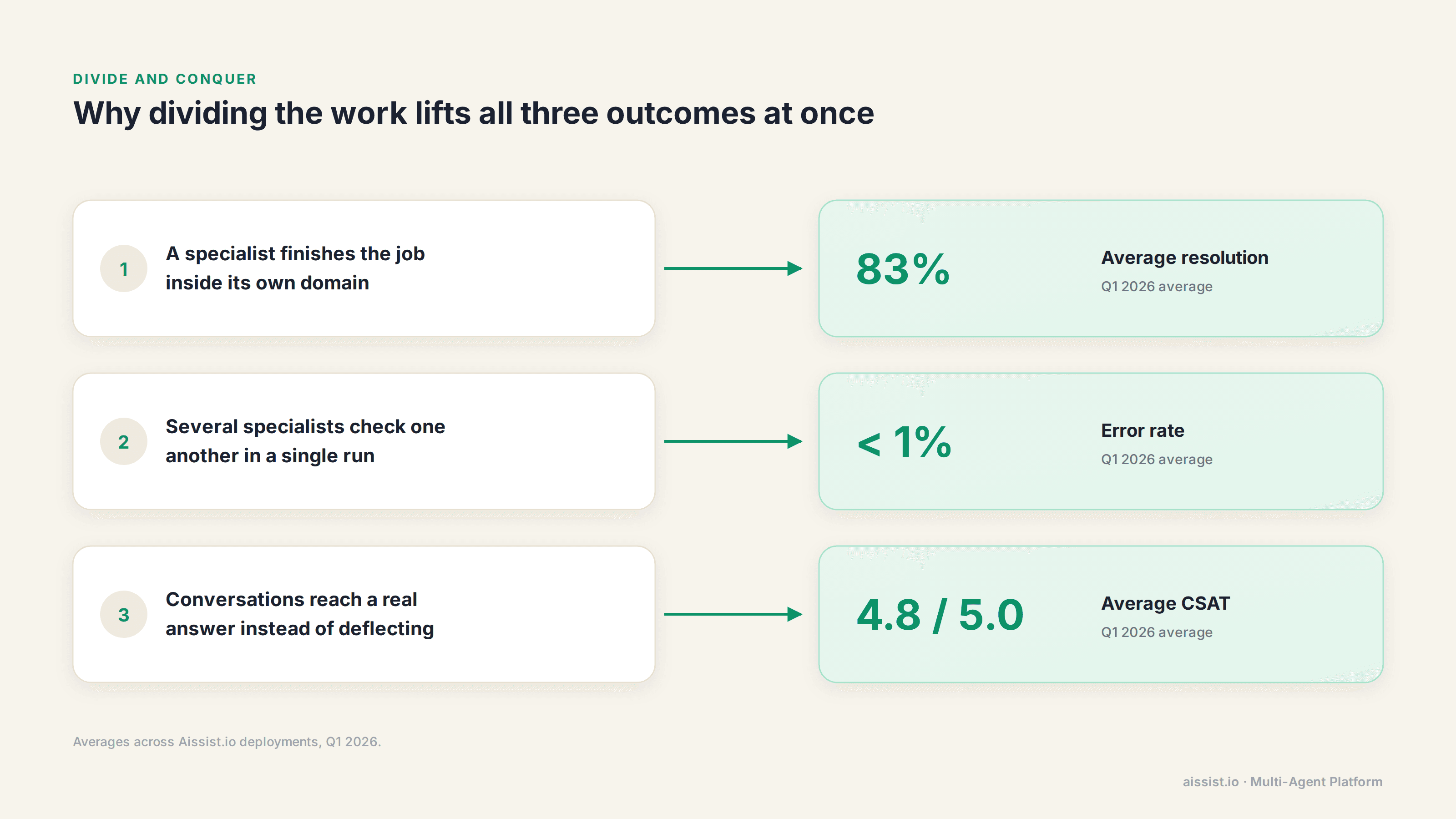Dividing the work lifts all three outcomes: specialists finishing in their own domain drive 83% resolution, cross-checking in one run keeps error rate under 1%, and real answers drive 4.8 out of 5 CSAT, averaged across Aissist.io deployments in Q1 2026