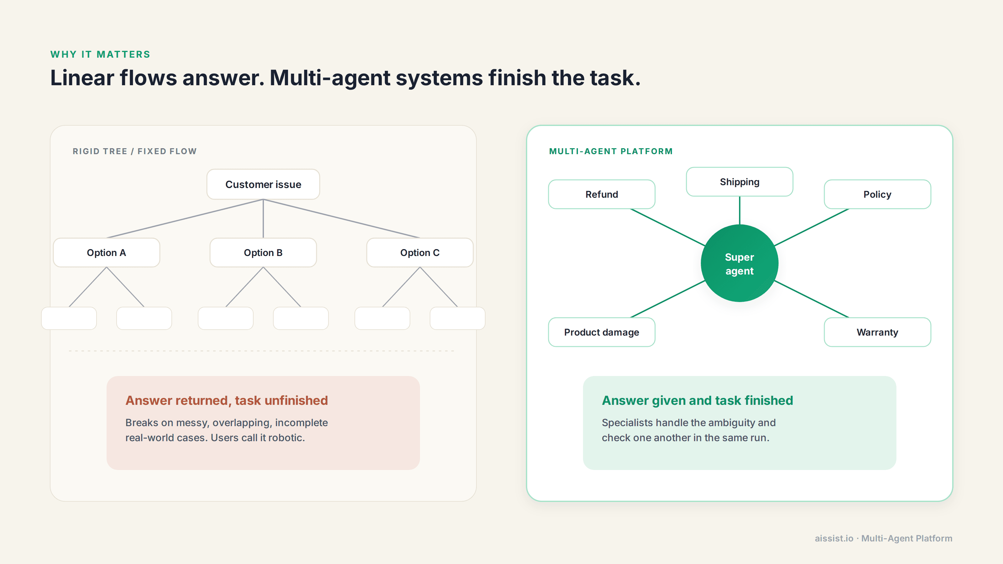 A rigid decision tree returns an answer but leaves the task unfinished, while a multi-agent platform coordinates refund, shipping, policy, product damage and warranty sub-agents through a super agent to finish the task