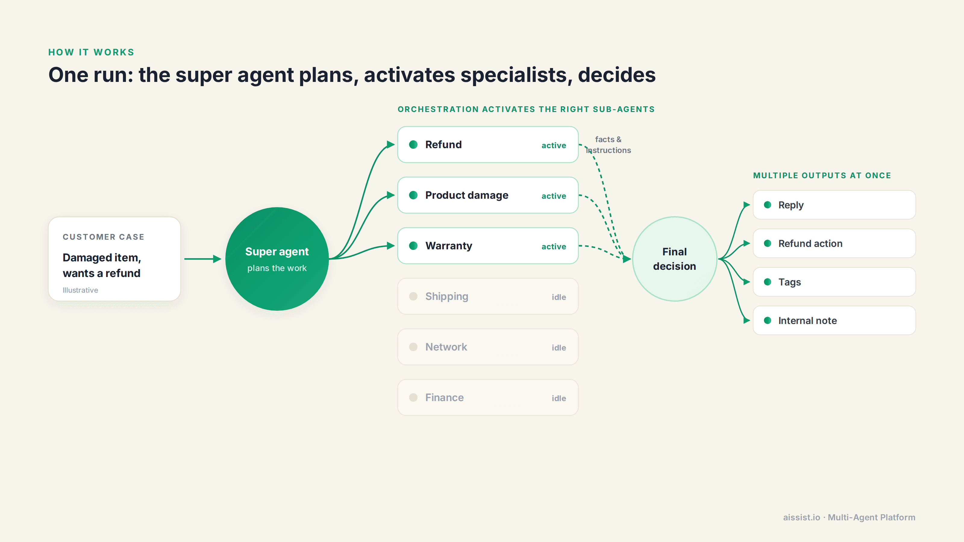 In one run the super agent plans the work, orchestration activates the relevant sub-agents, they return facts and instructions, and the super agent makes the final decision and generates multiple outputs at once