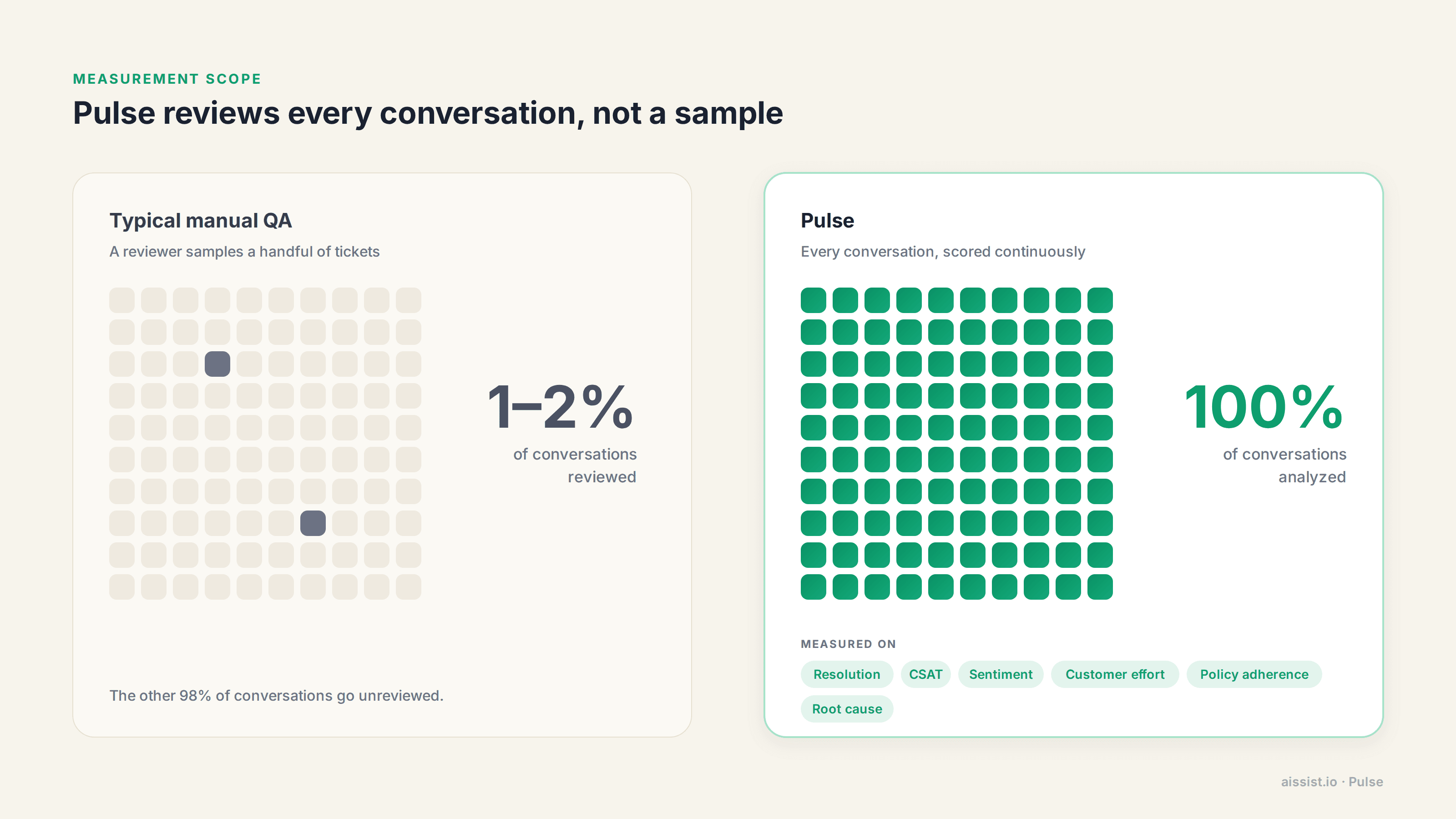 Pulse analyzes 100% of conversations versus 1–2% in typical manual QA, measuring resolution, CSAT, sentiment, customer effort, policy adherence and root cause