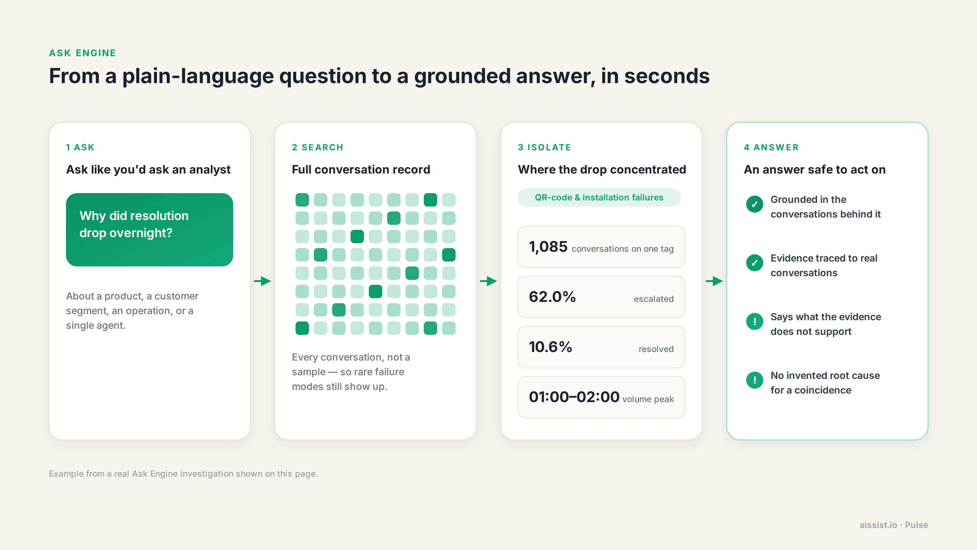 How the Pulse Ask Engine answers why resolution dropped overnight: it searches every conversation and isolates 1,085 QR-code and installation conversations, 62.0% escalated and 10.6% resolved, peaking between 01:00 and 02:00