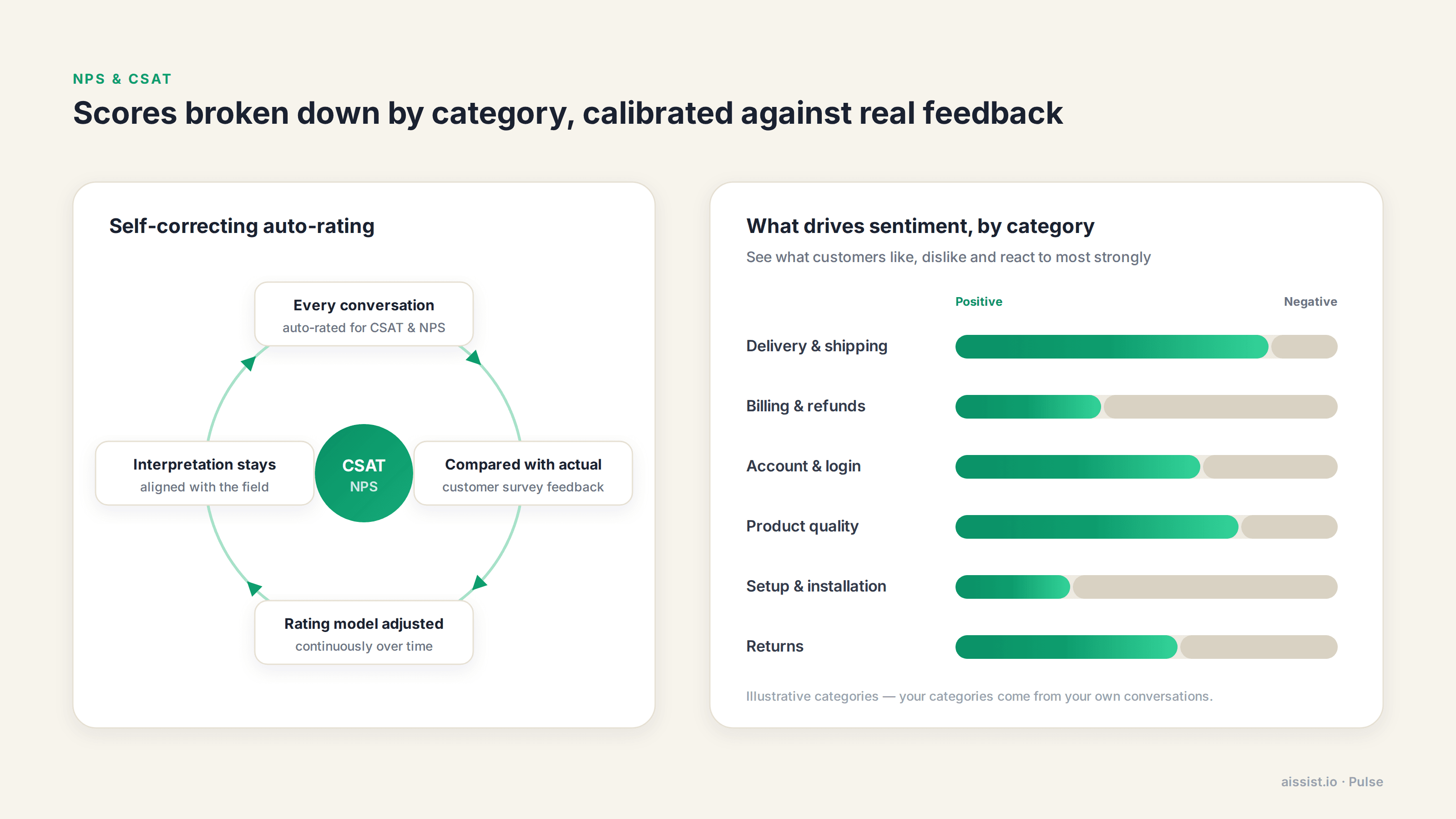 NPS and CSAT auto-rating calibrated against real customer feedback, with sentiment broken down by category