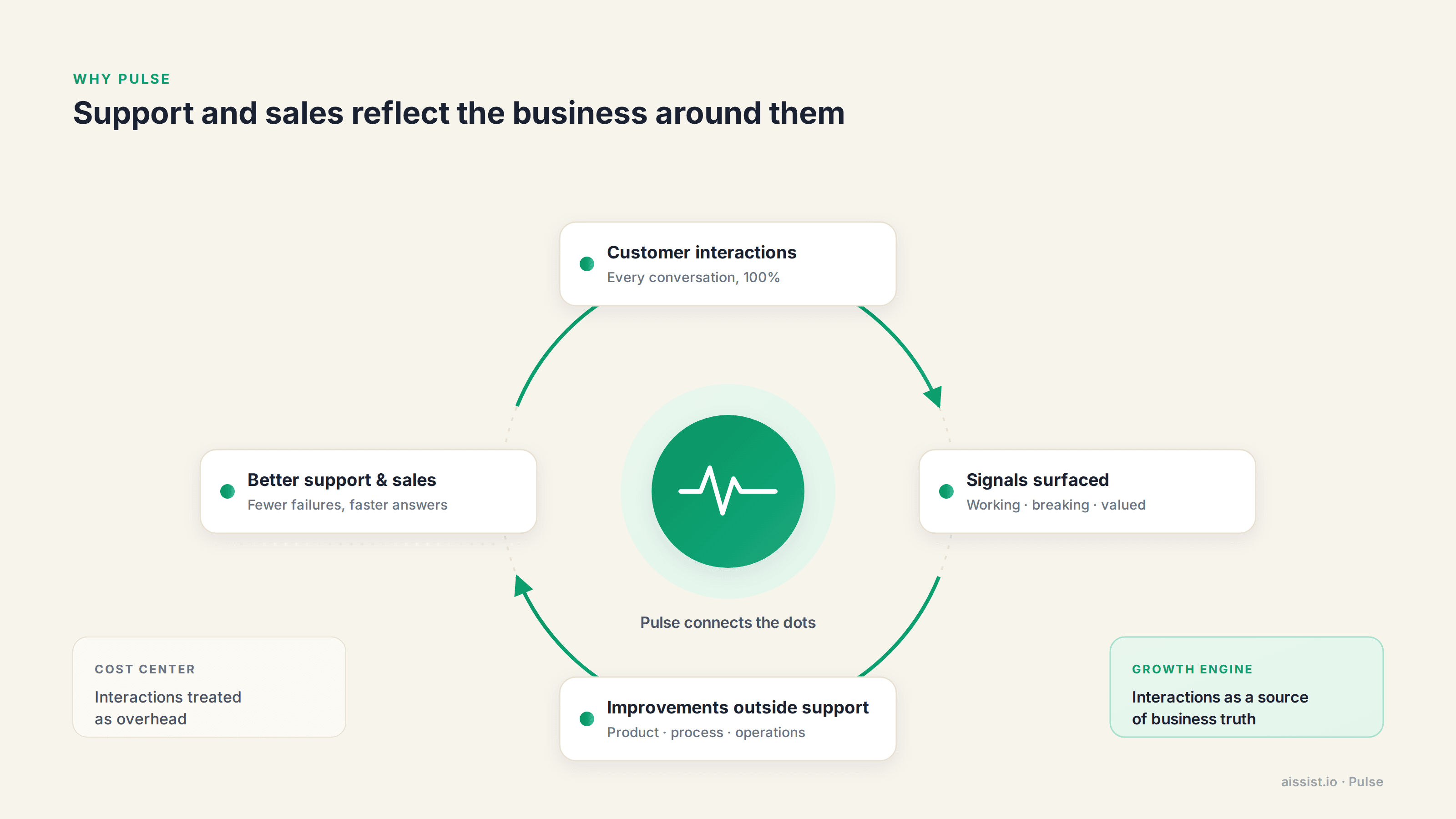 Pulse continuous improvement loop: customer interactions, signals surfaced, improvements outside support, and better support and sales, turning service from a cost center into a growth engine