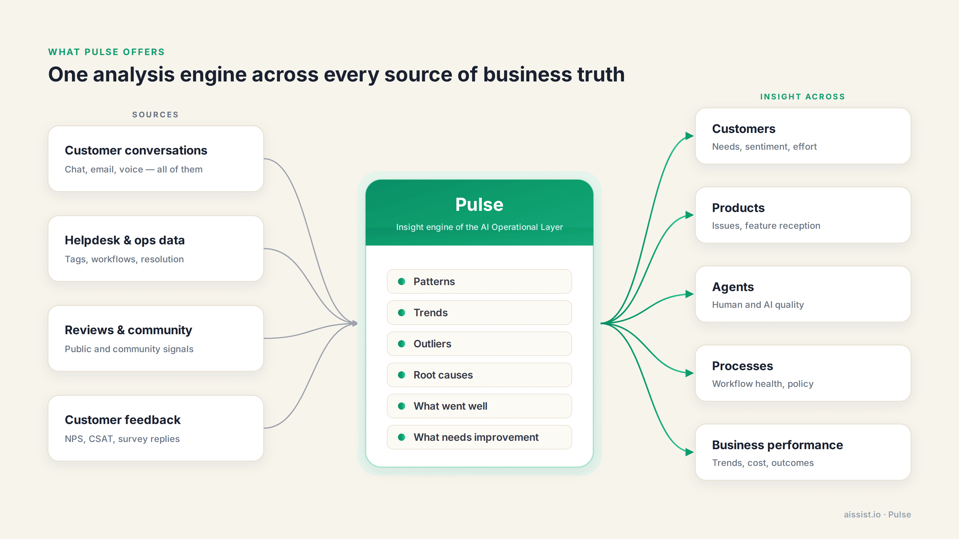 Pulse analyzes customer conversations, helpdesk data, reviews and customer feedback to find patterns, trends, outliers and root causes across customers, products, agents, processes and business performance