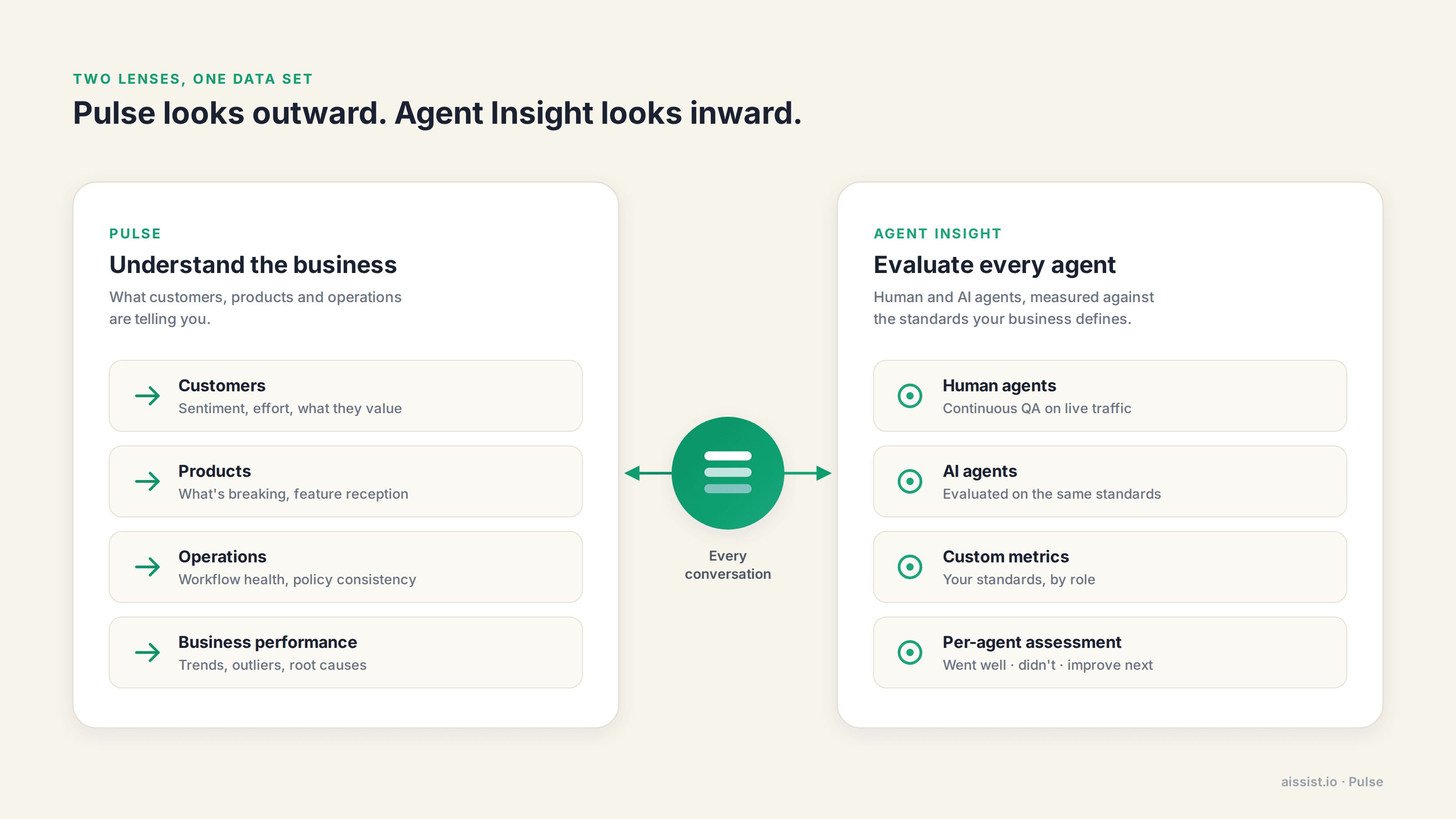 Pulse looks outward at customers, products, operations and business performance; Agent Insight looks inward at human and AI agent quality against custom metrics