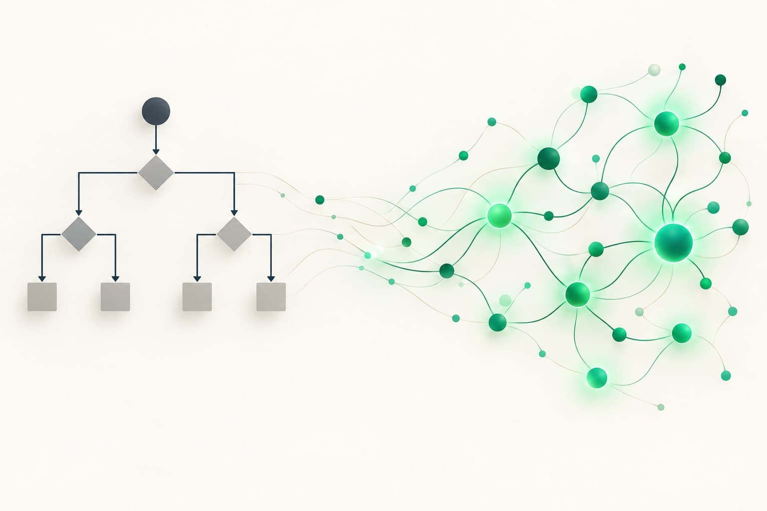 A rigid, hand-authored decision tree giving way to an adaptive network that reorganizes and improves itself