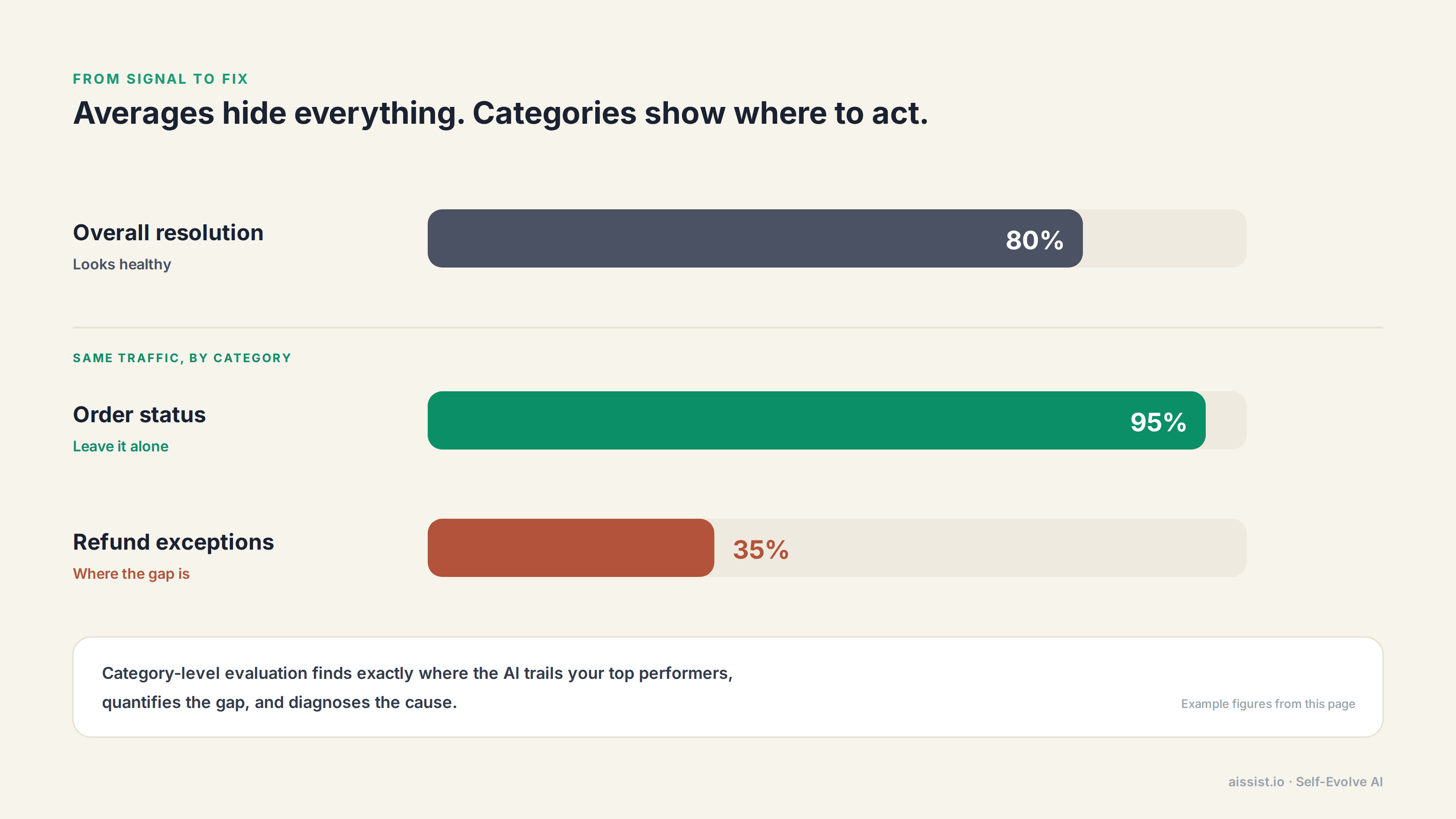 An 80% overall resolution rate hides a refund-exception category at 35% while order status runs at 95%, which is why self-evolve AI evaluates by category