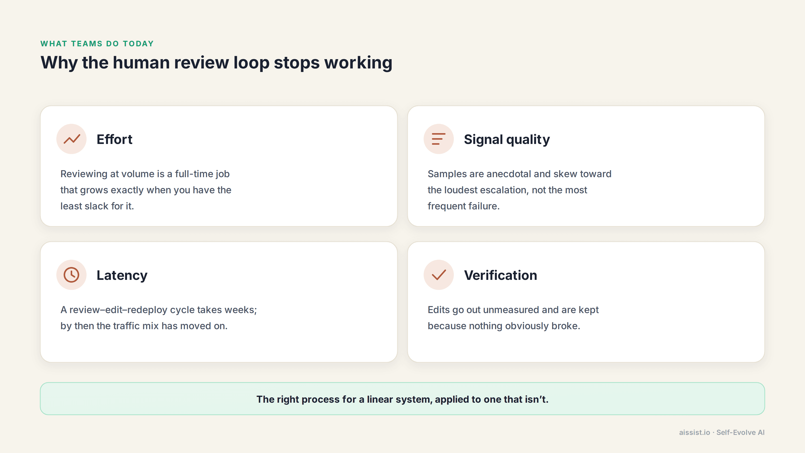 Why human review loops stop working for agentic AI: effort that scales with traffic, anecdotal signal, weeks of latency, and edits that are never verified