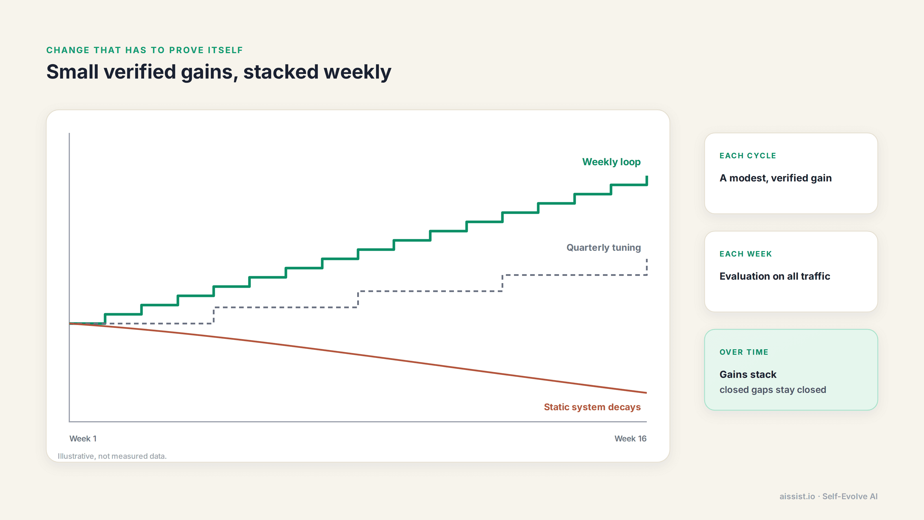 Illustrative chart of a weekly self-evolving loop stacking small verified gains, compared with quarterly tuning and a static system that decays