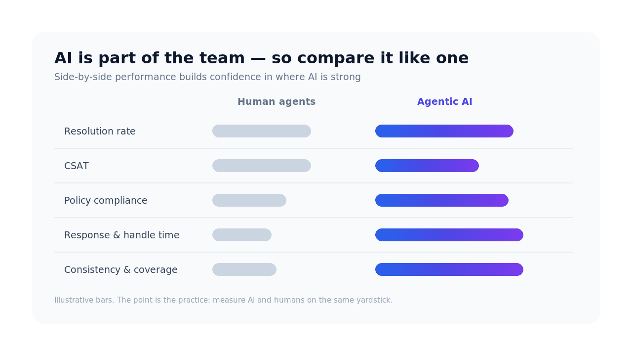 A scorecard comparing agentic AI performance with human agents across resolution rate, CSAT, policy compliance, and handle time — the same yardstick applied to both.