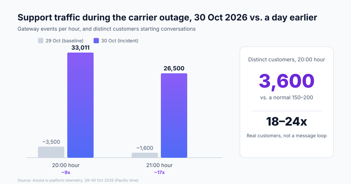 Global telecom provider customer story