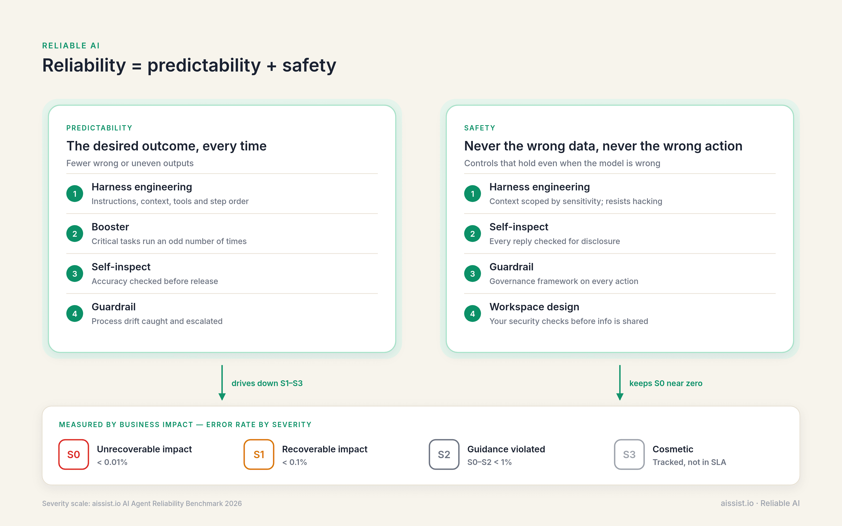 Marco de IA fiable: previsibilidad (harness engineering, booster, autoinspección, guardarraíl) y seguridad (harness engineering, autoinspección, guardarraíl, diseño del espacio de trabajo), ambas medidas como tasa de error en cuatro niveles de gravedad S0 a S3