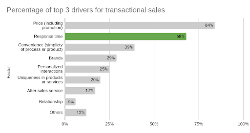 In transactional selling, response time is everything