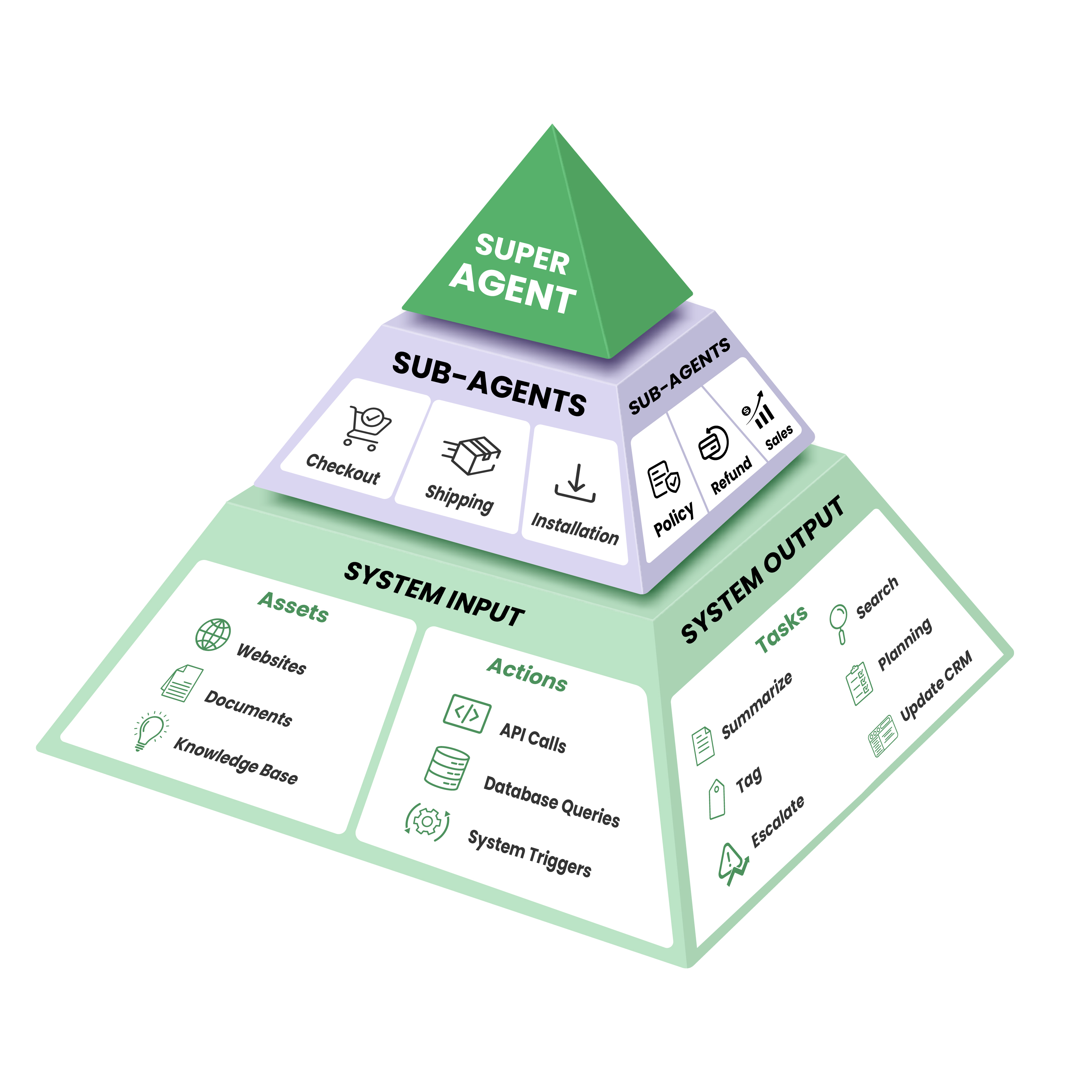 Multi-Agent Architecture