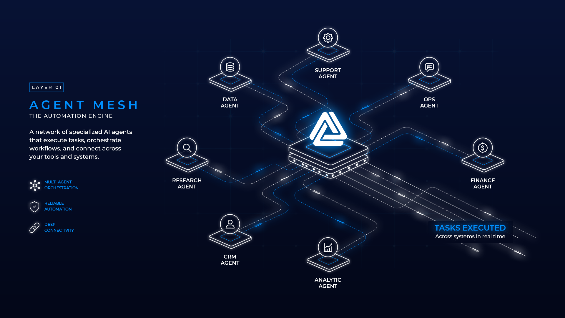 AgentMesh | AI Operational Layer for Service and Sales Automation