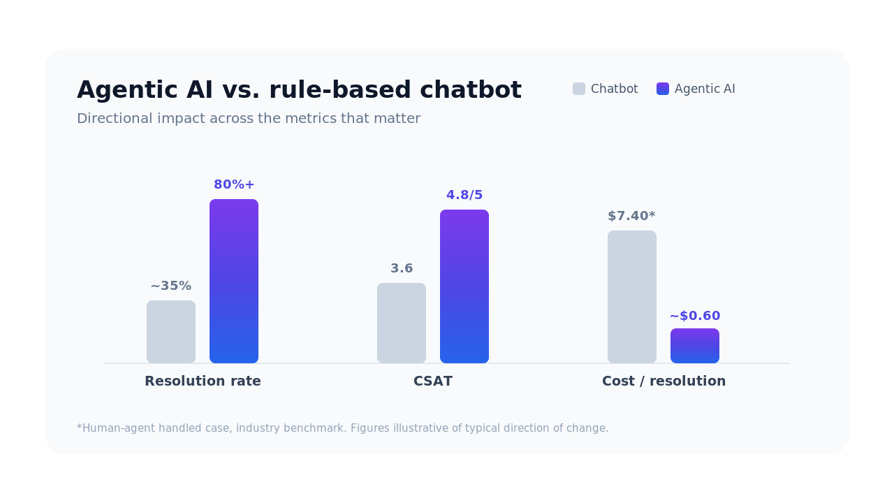 Bar chart comparing resolution rate, CSAT and cost per resolution for agentic AI customer service versus a rule-based chatbot