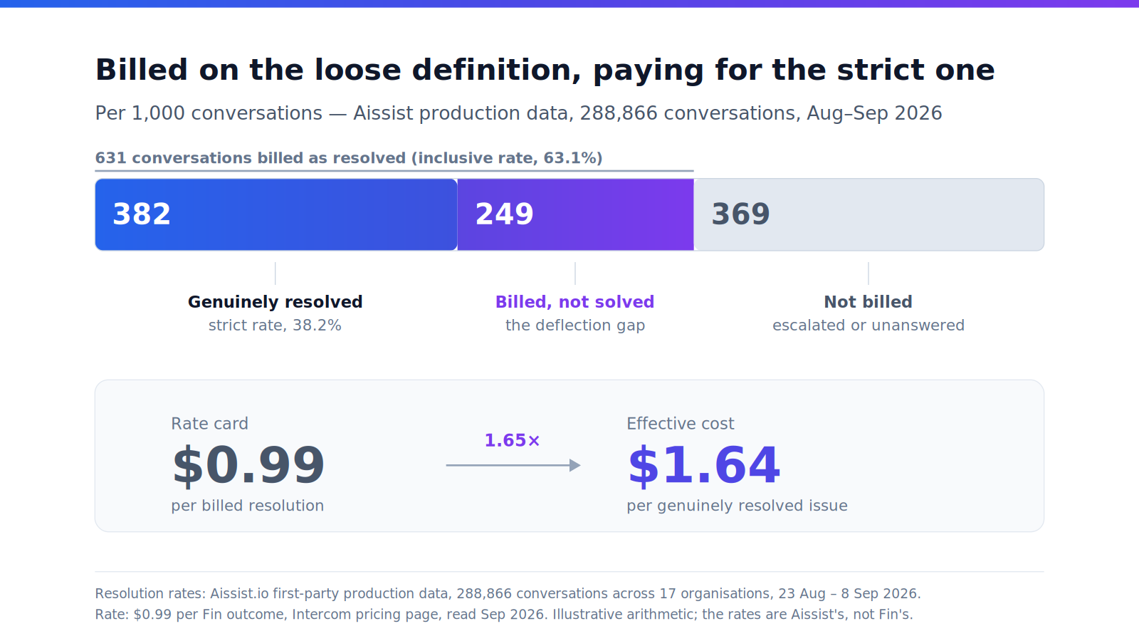 Effective cost per genuinely resolved conversation compared with the billed rate, showing the 1.65x gap between inclusive and strict resolution