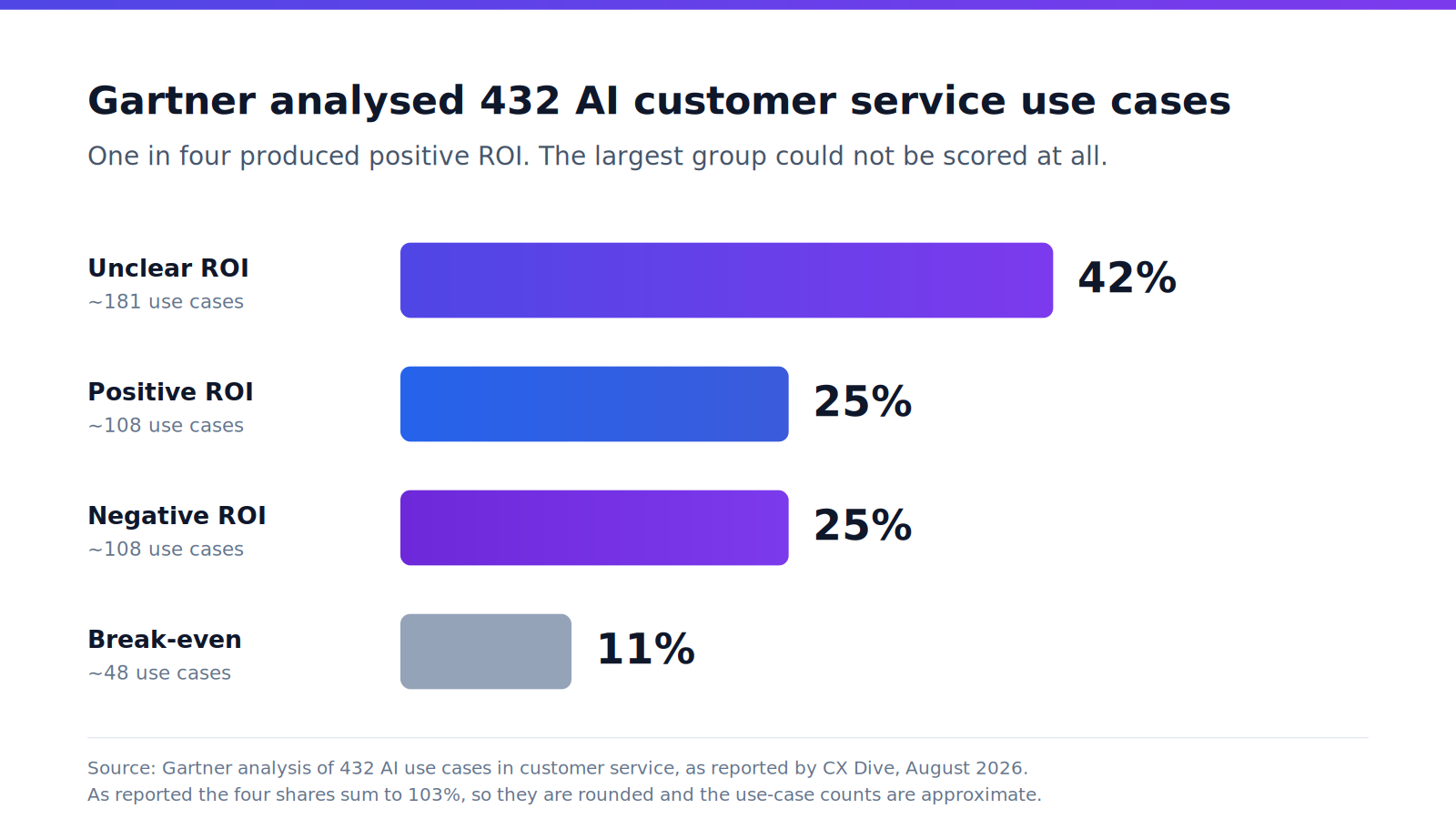 Gartner analysis of 432 AI customer service use cases showing 25% positive ROI, 25% negative, 42% unclear and 11% break-even