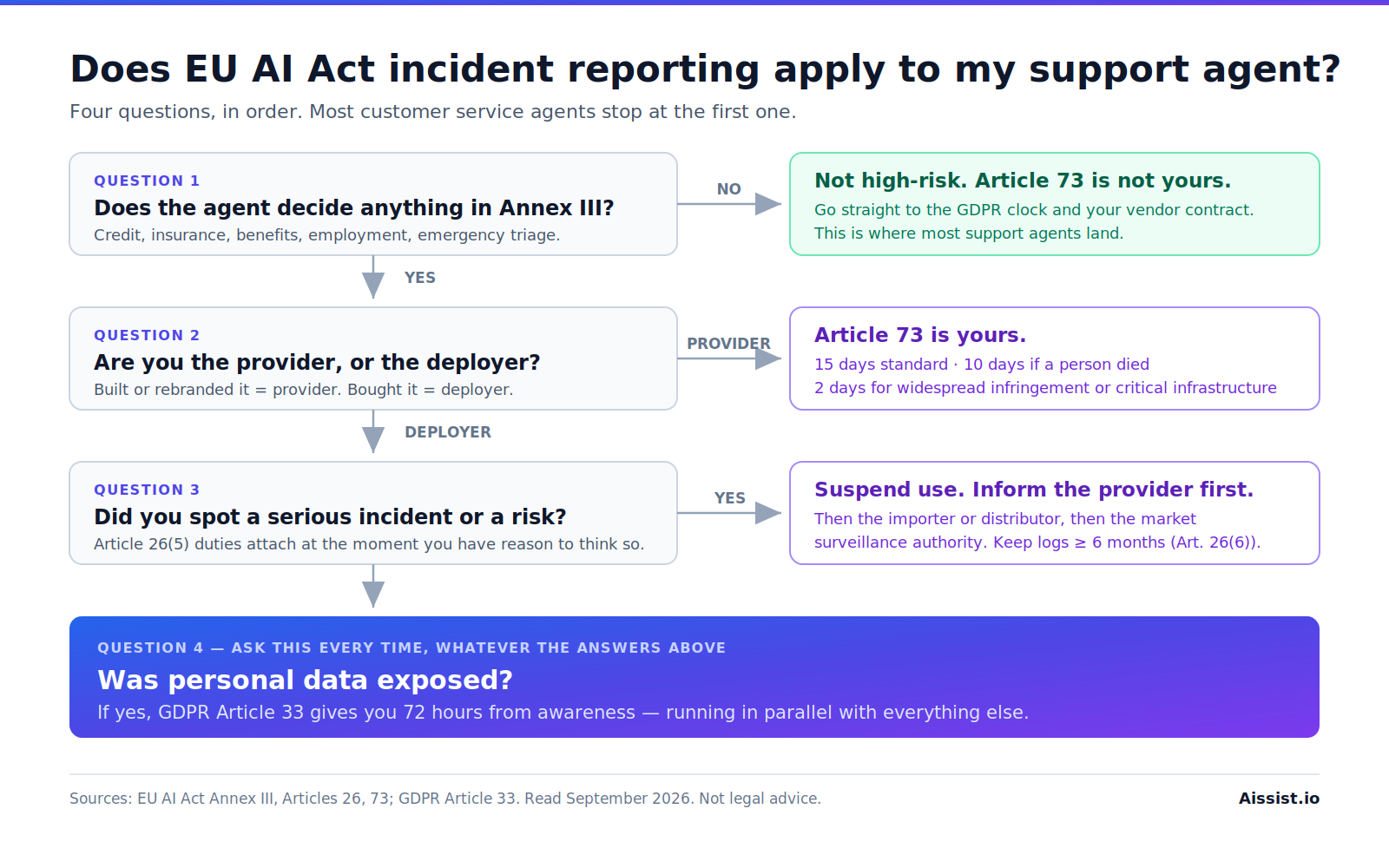 Decision tree for whether EU AI Act serious incident reporting applies to a customer service AI agent