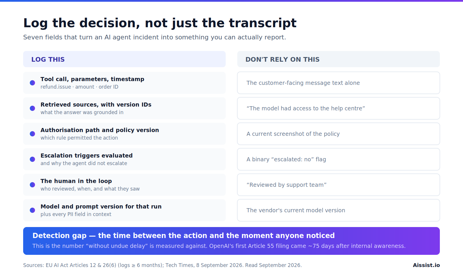 Log-this-not-that checklist for AI agent incidents in customer service, showing eight required log fields